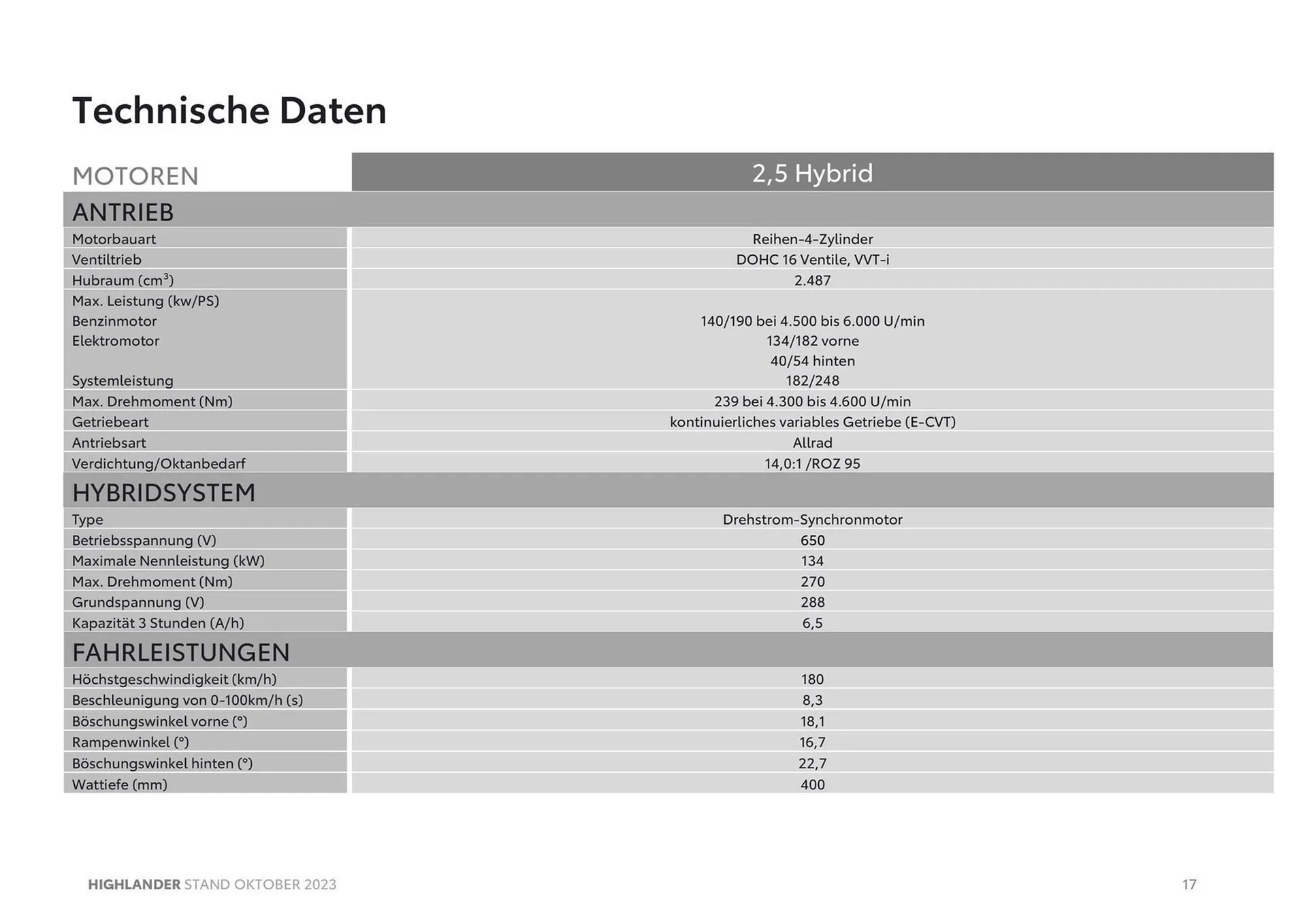 Toyota Highlander Flugblatt von 3. November bis 3. November 2024 - Flugblätt seite  17