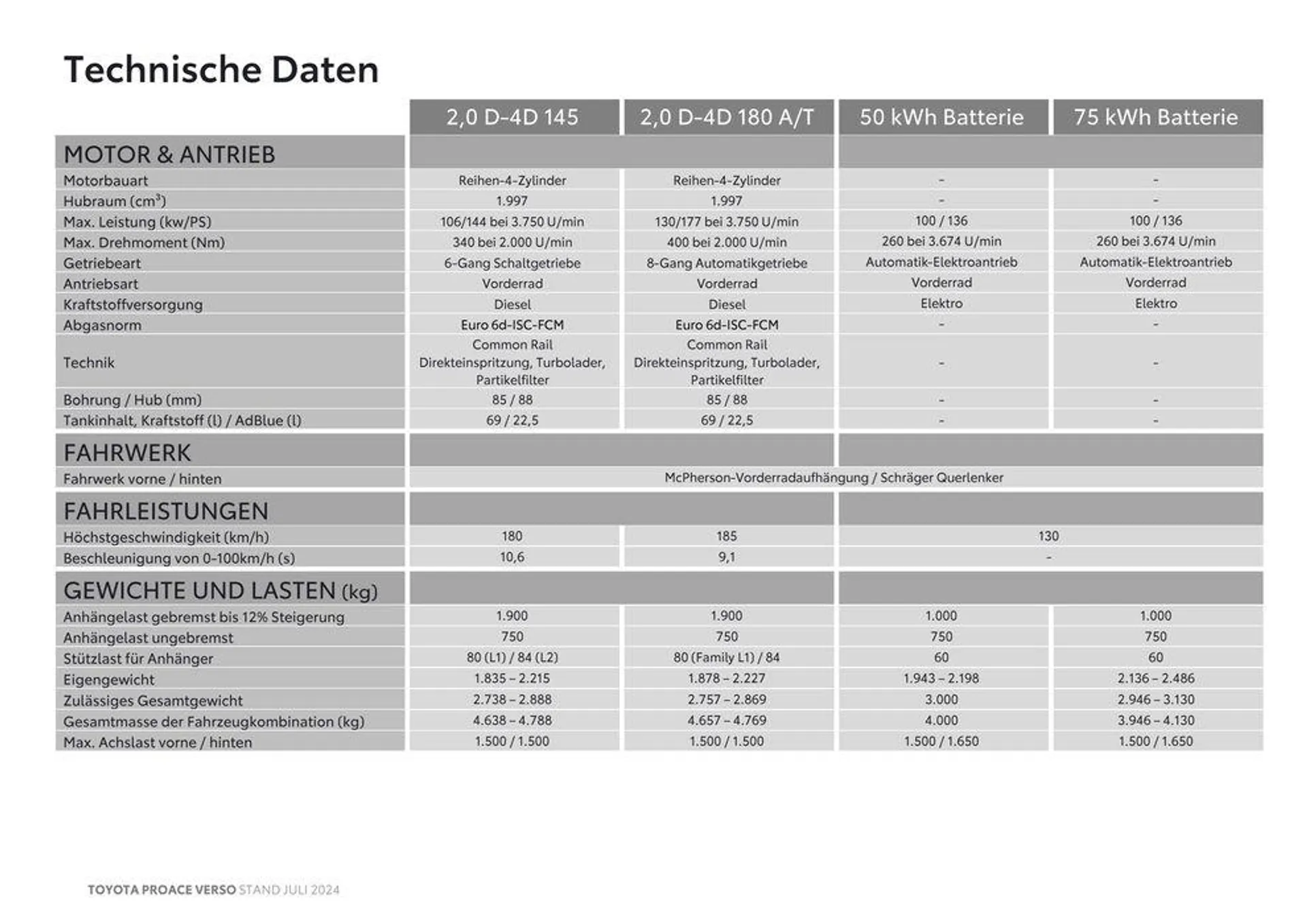 Toyota Proace Verso & Proace Verso Electric von 4. Juli bis 4. Juli 2025 - Flugblätt seite  14