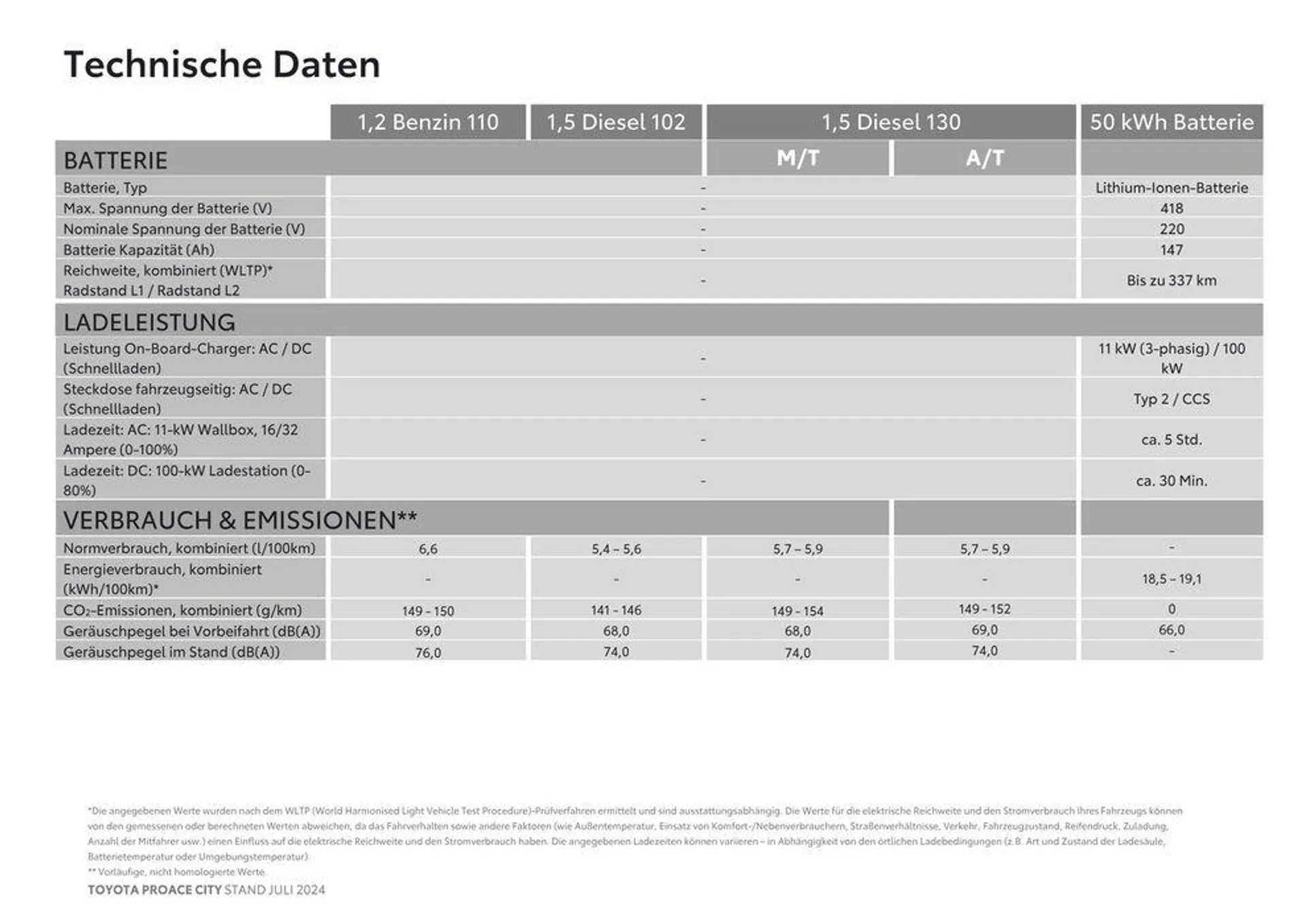 Toyota Proace City & Proace City Electric von 16. Juli bis 16. Juli 2025 - Flugblätt seite  14