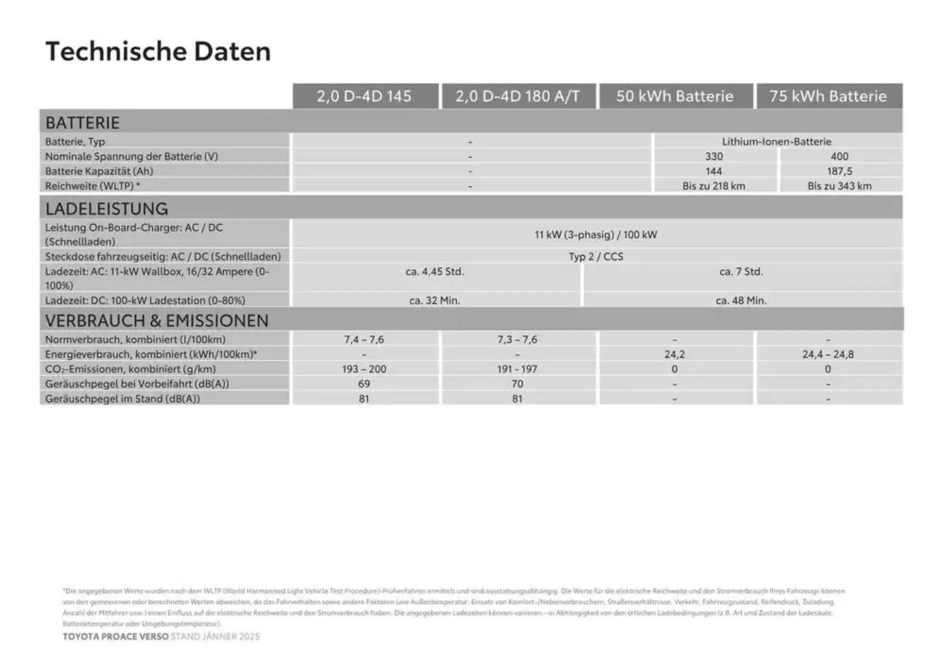 Toyota Proace Verso & Proace Verso Electric von 17. Jänner bis 17. Jänner 2026 - Flugblätt seite  16
