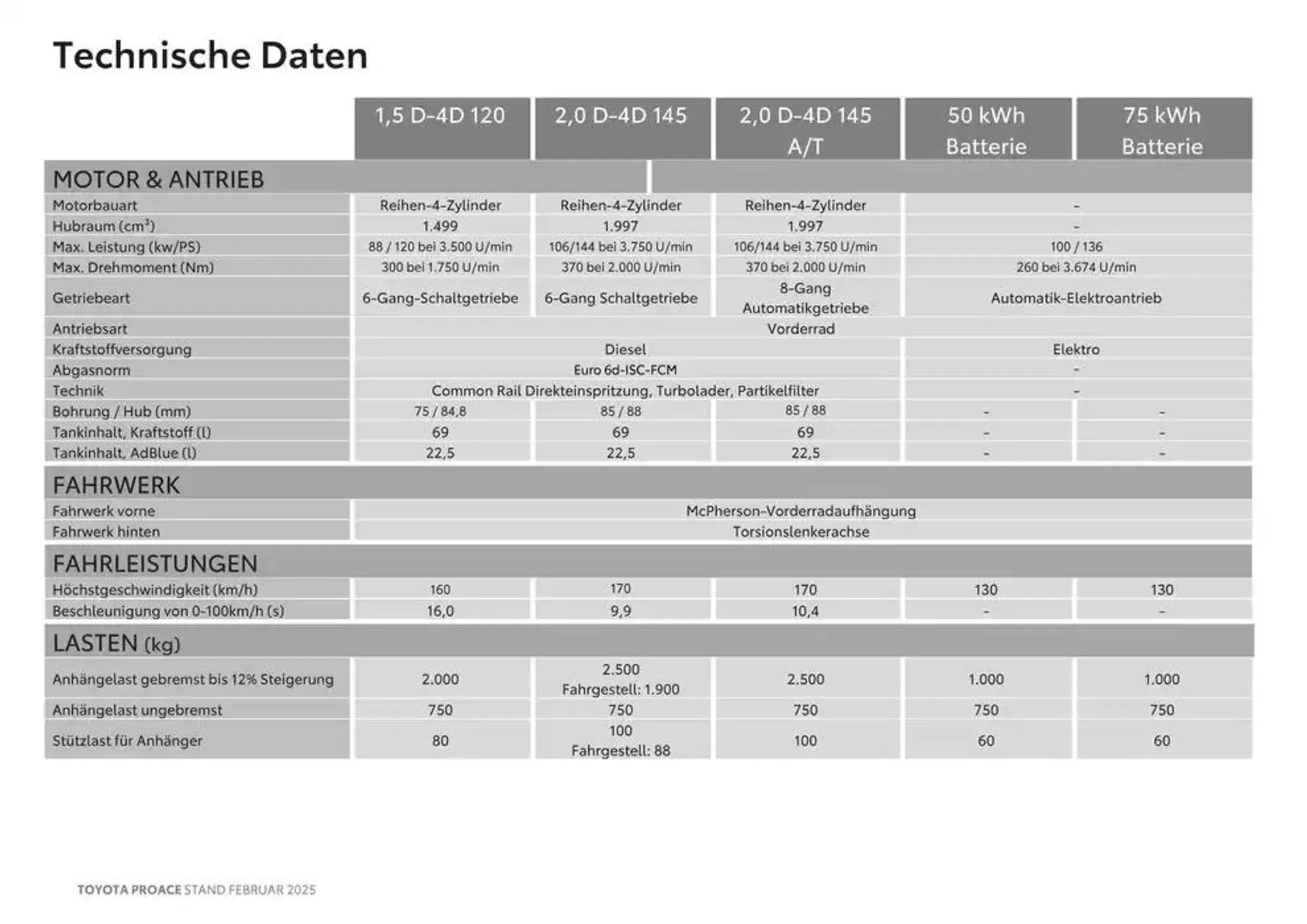 Toyota Proace & Proace Electric von 15. Februar bis 15. Februar 2026 - Flugblätt seite  15