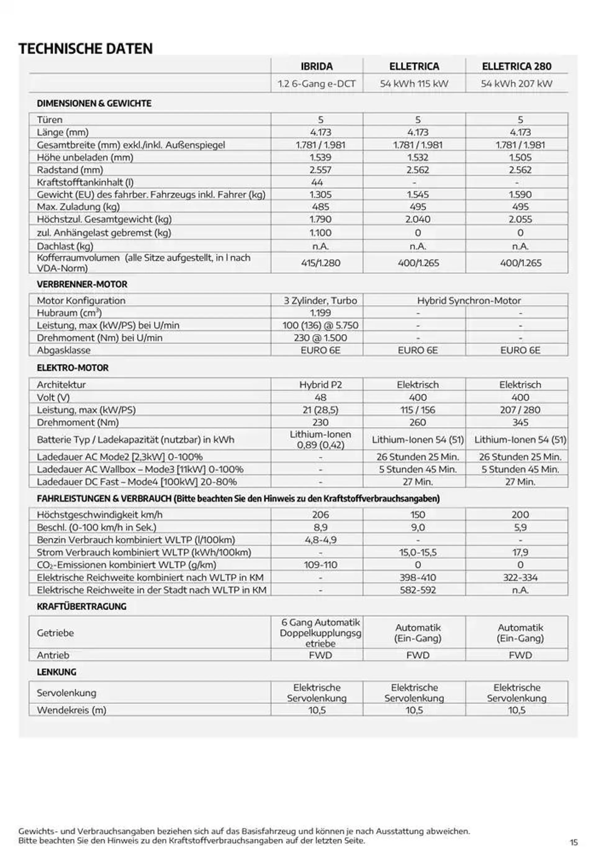 Alfa Romeo Junior von 7. Dezember bis 7. Dezember 2025 - Flugblätt seite  15