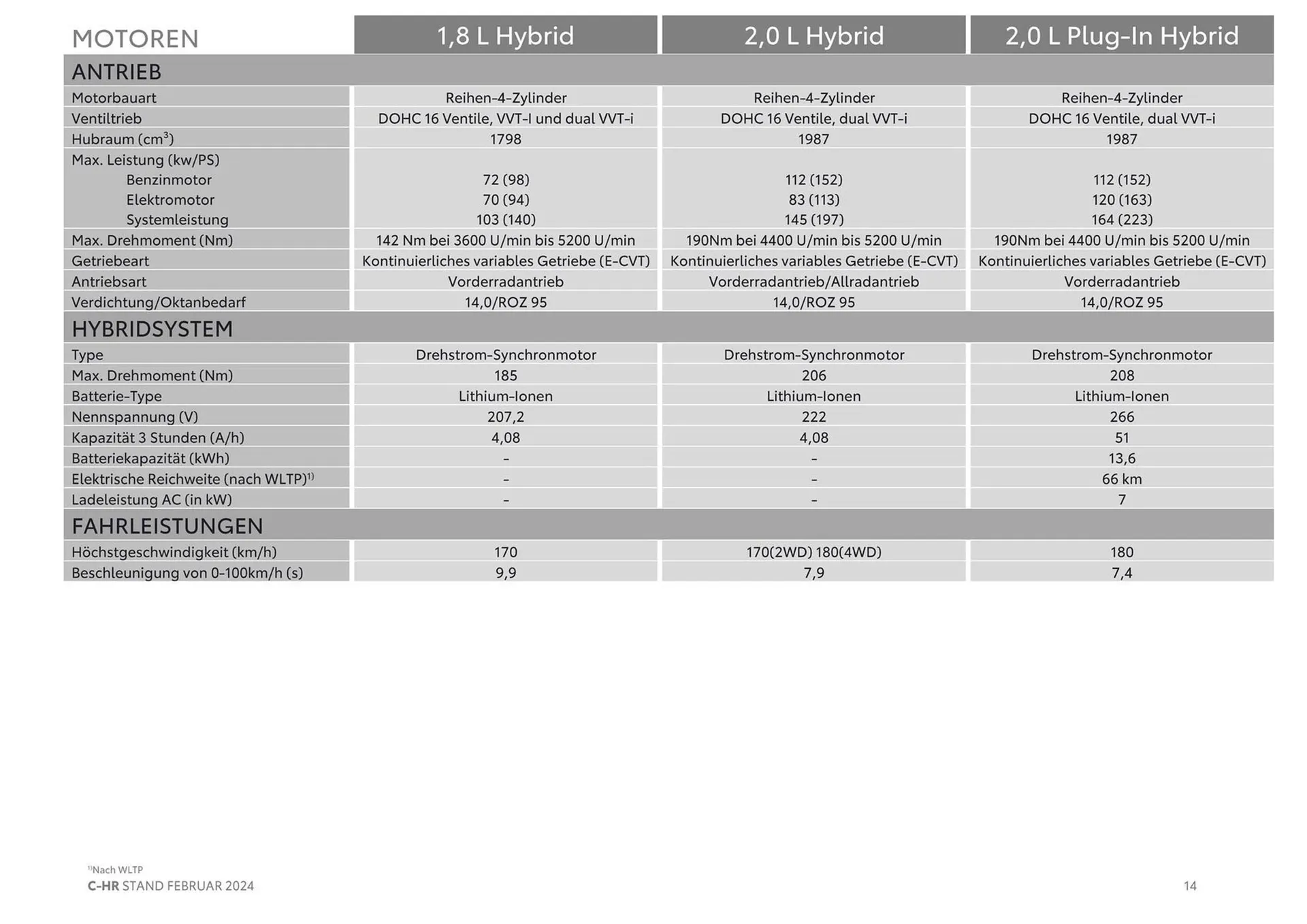 Toyota C-HR Flugblatt von 16. März bis 16. März 2025 - Flugblätt seite  14