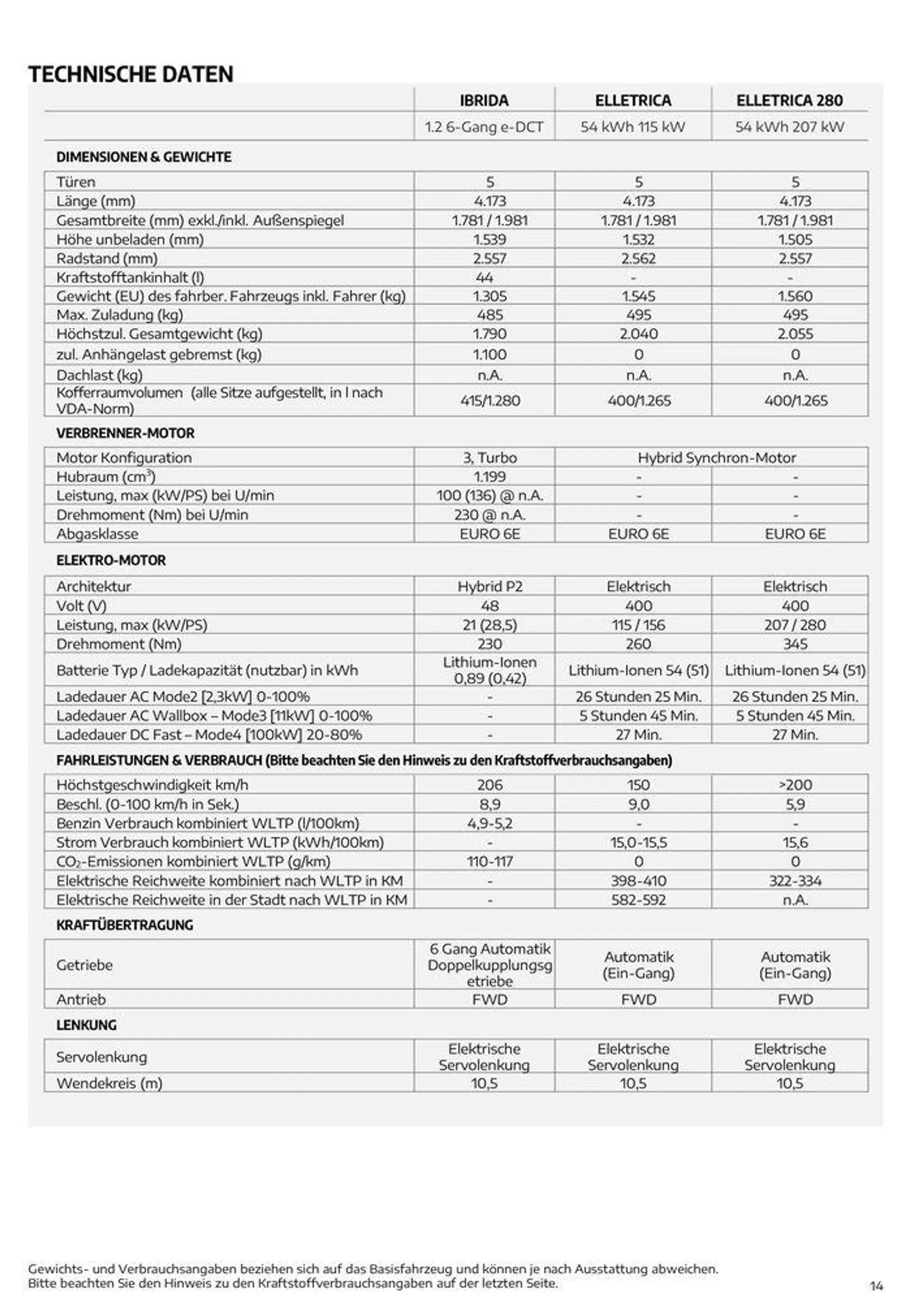 Alfa Romeo Junior von 29. Juni bis 29. Juni 2025 - Flugblätt seite  14