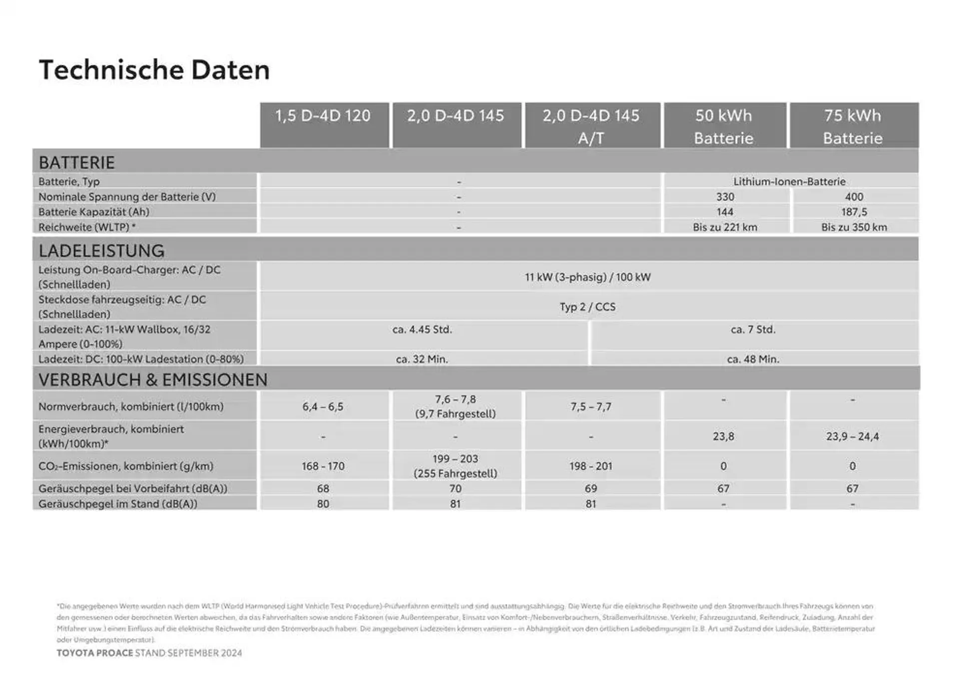 Toyota Proace & Proace Electric von 15. Oktober bis 15. Oktober 2025 - Flugblätt seite  16