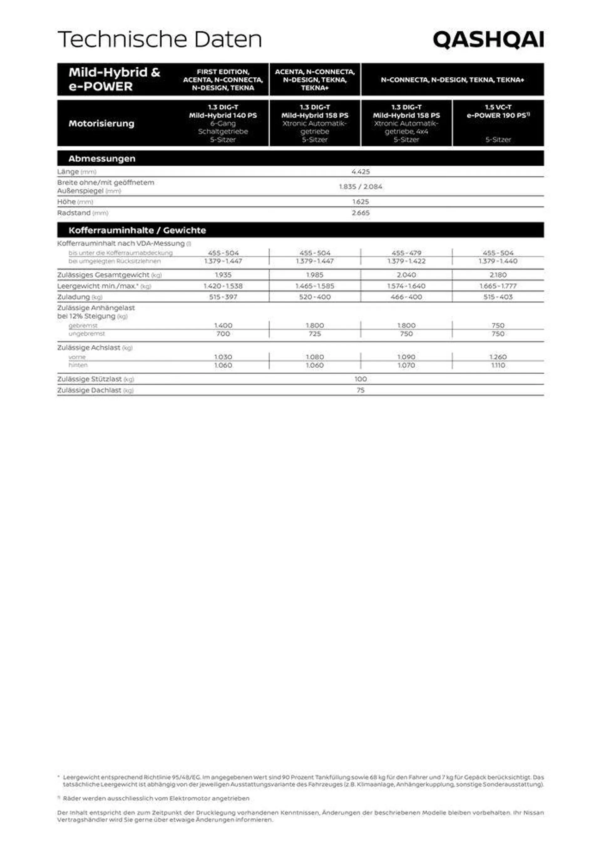 Neuer Qashqai von 2. Juli bis 2. Juli 2025 - Flugblätt seite  10