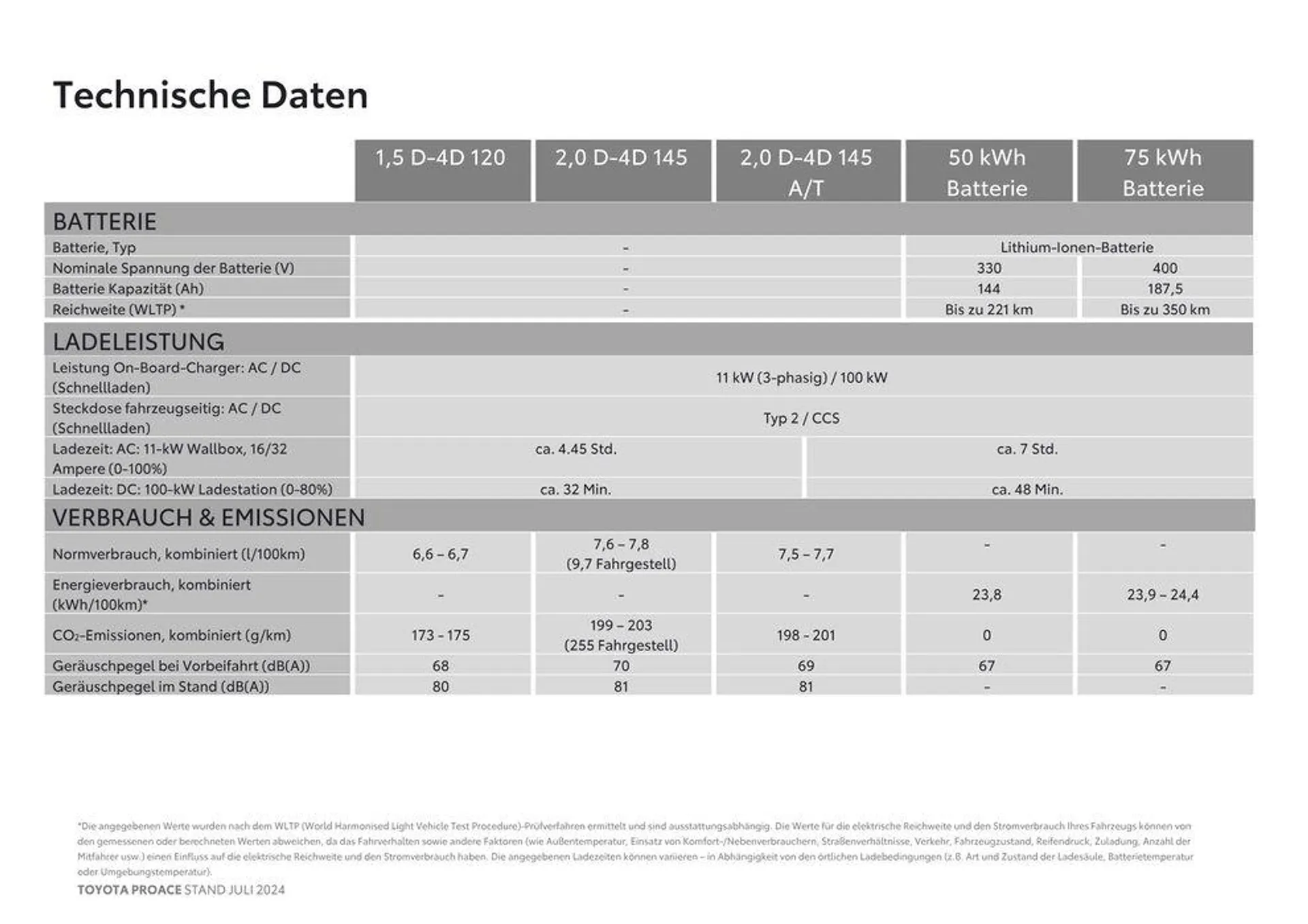 Toyota Proace & Proace Electric von 4. Juli bis 4. Juli 2025 - Flugblätt seite  16