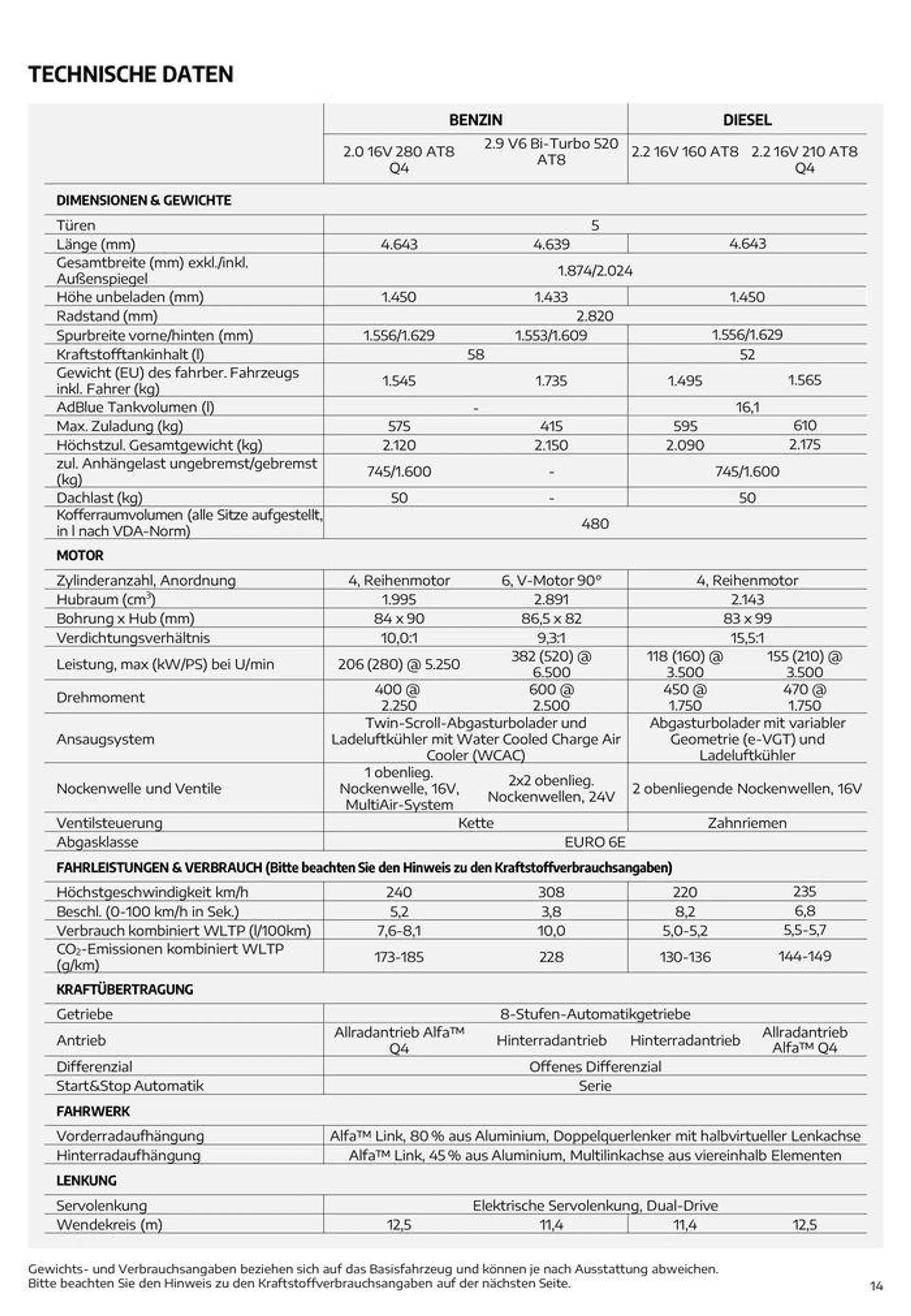 Alfa Romeo Giulia von 7. August bis 7. August 2025 - Flugblätt seite  14