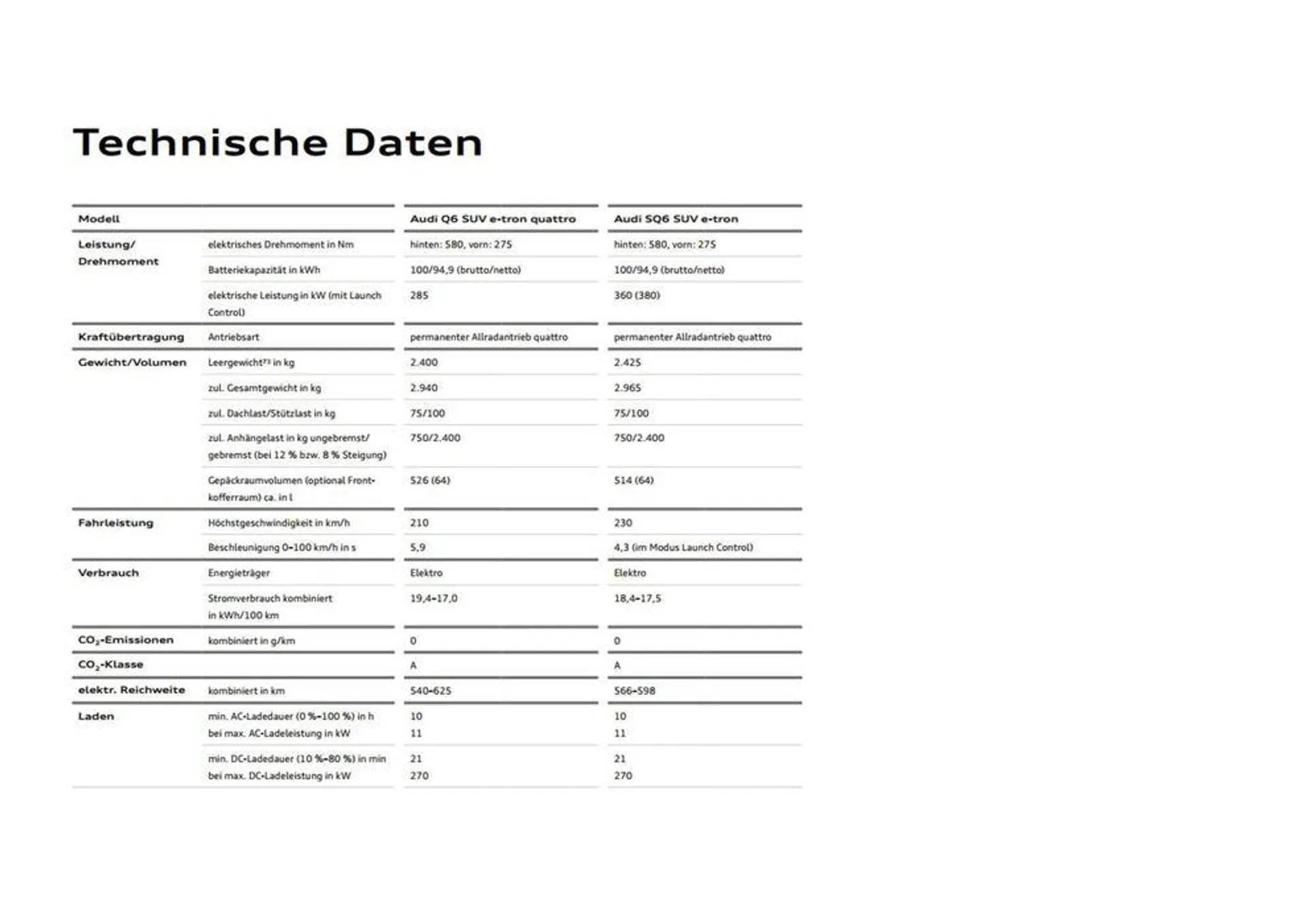 Audi Q6 e-tron von 28. März bis 28. März 2025 - Flugblätt seite  23