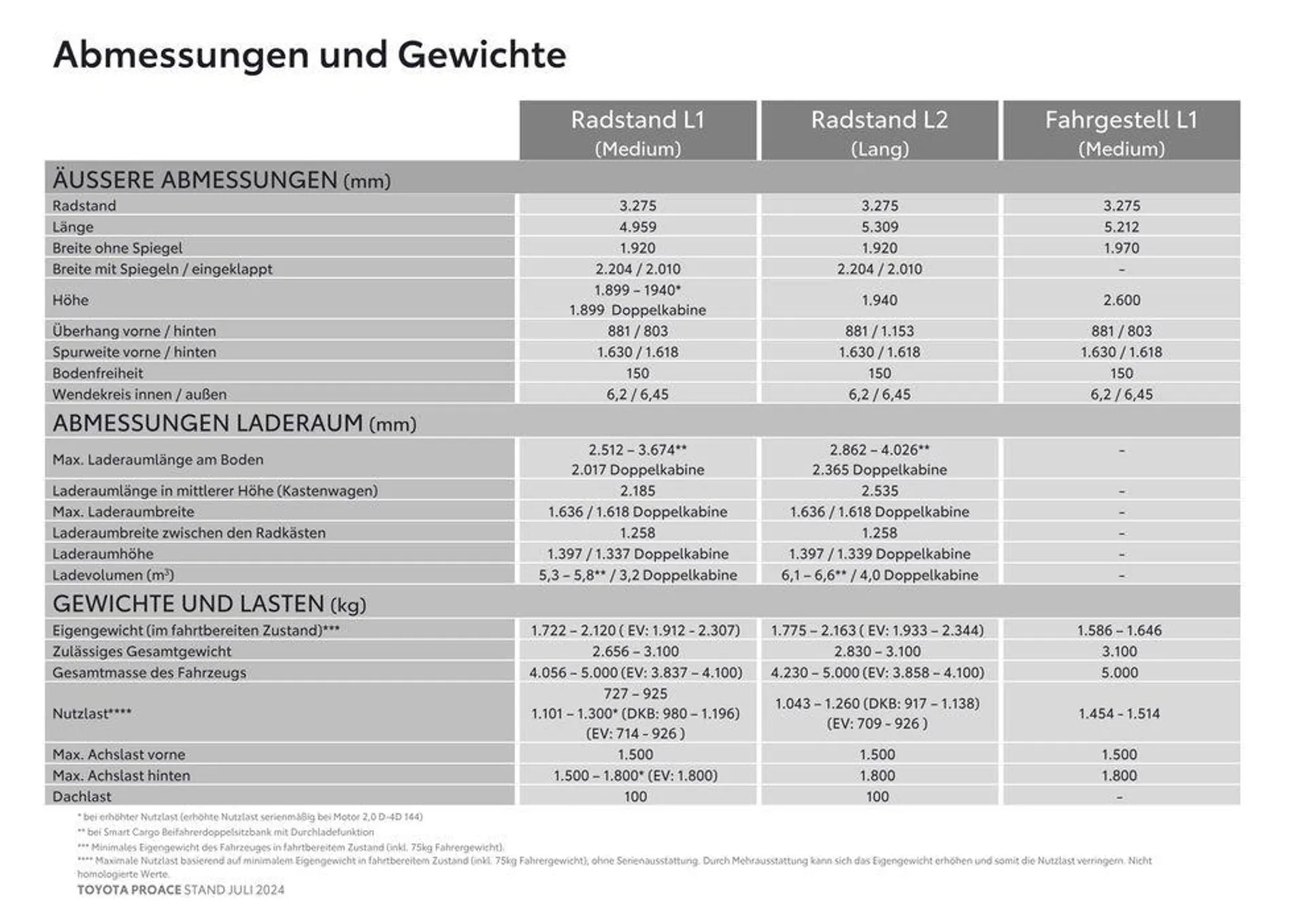 Toyota Proace & Proace Electric von 16. Juli bis 16. Juli 2025 - Flugblätt seite  17