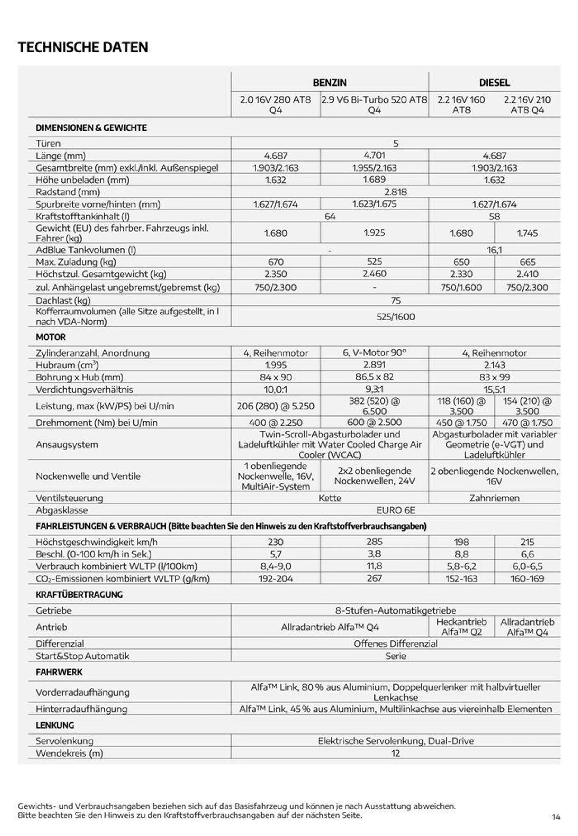 Alfa Romeo Stelvio von 7. August bis 7. August 2025 - Flugblätt seite  14