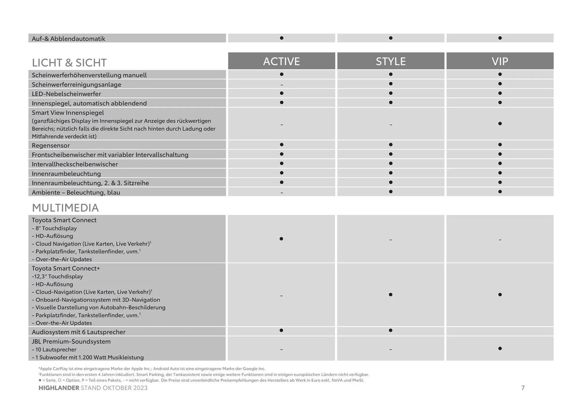 Toyota Highlander Flugblatt von 3. November bis 3. November 2024 - Flugblätt seite  7