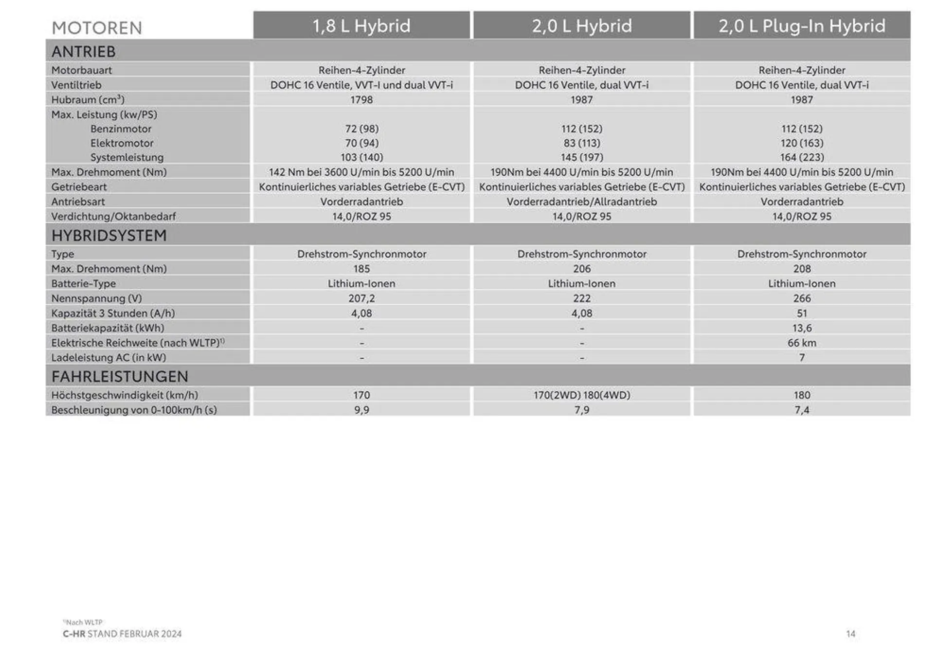 Der neue Toyota C-HR  von 16. März bis 16. März 2025 - Flugblätt seite  14