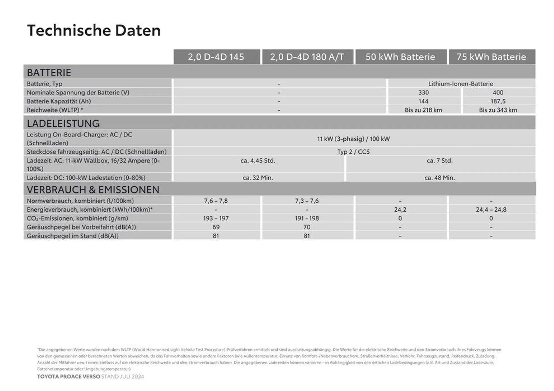 Toyota Proace Verso & Proace Verso Electric von 4. Juli bis 4. Juli 2025 - Flugblätt seite  15