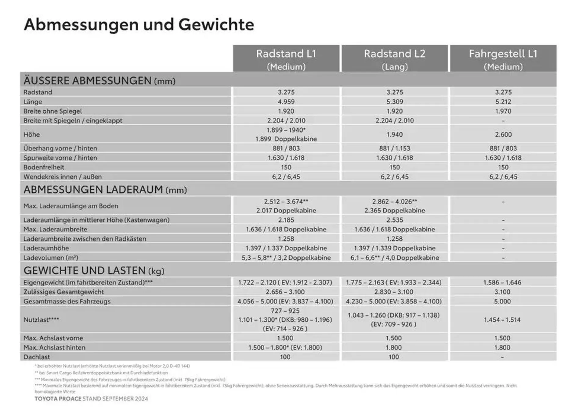 Toyota Proace & Proace Electric von 15. Oktober bis 15. Oktober 2025 - Flugblätt seite  17