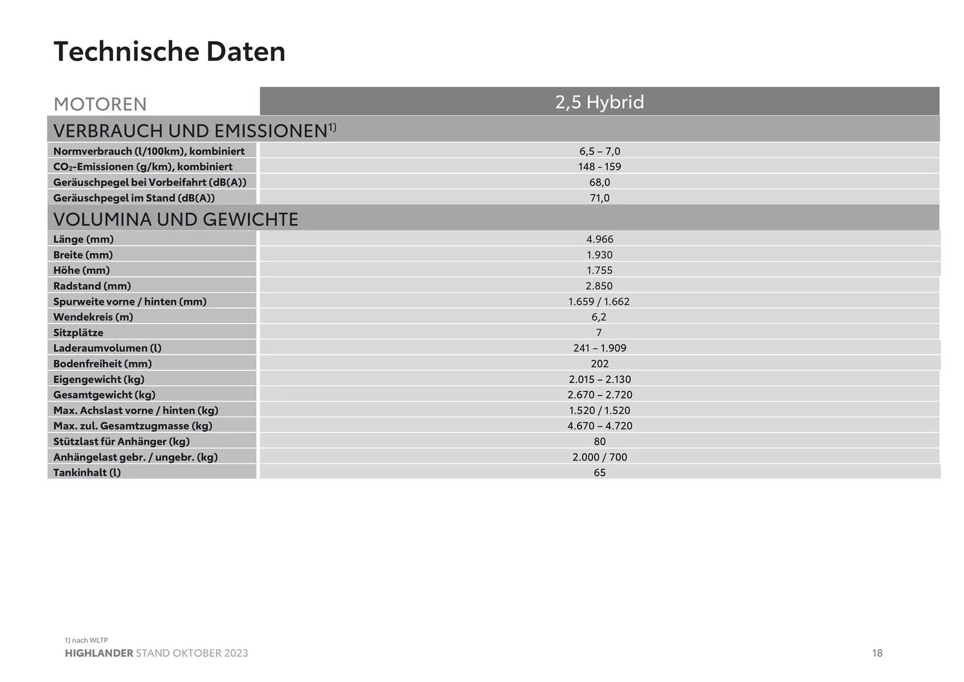 Toyota Highlander Flugblatt von 3. November bis 3. November 2024 - Flugblätt seite  18