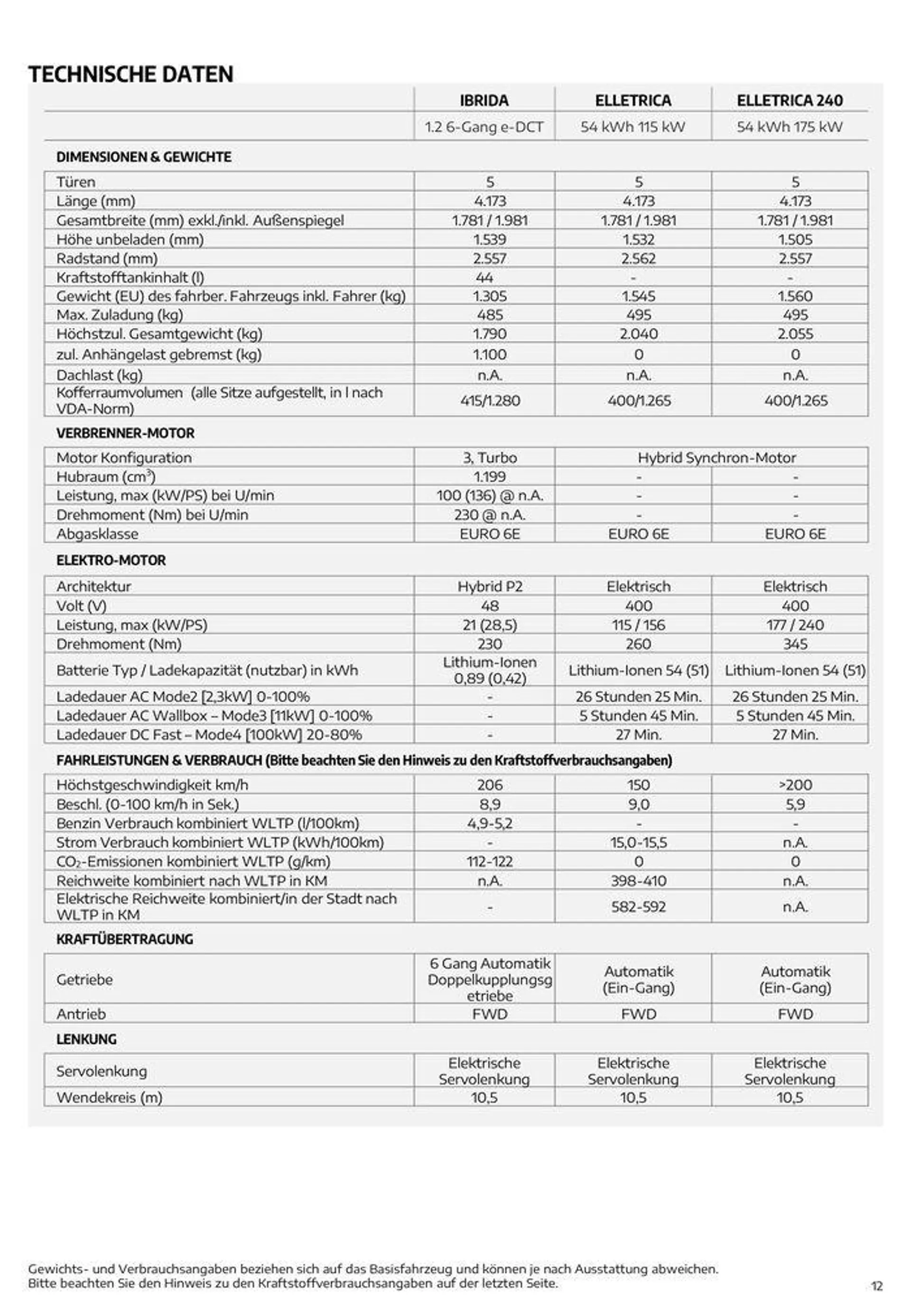 Alfa Romeo Junior von 24. Mai bis 24. Mai 2025 - Flugblätt seite  12