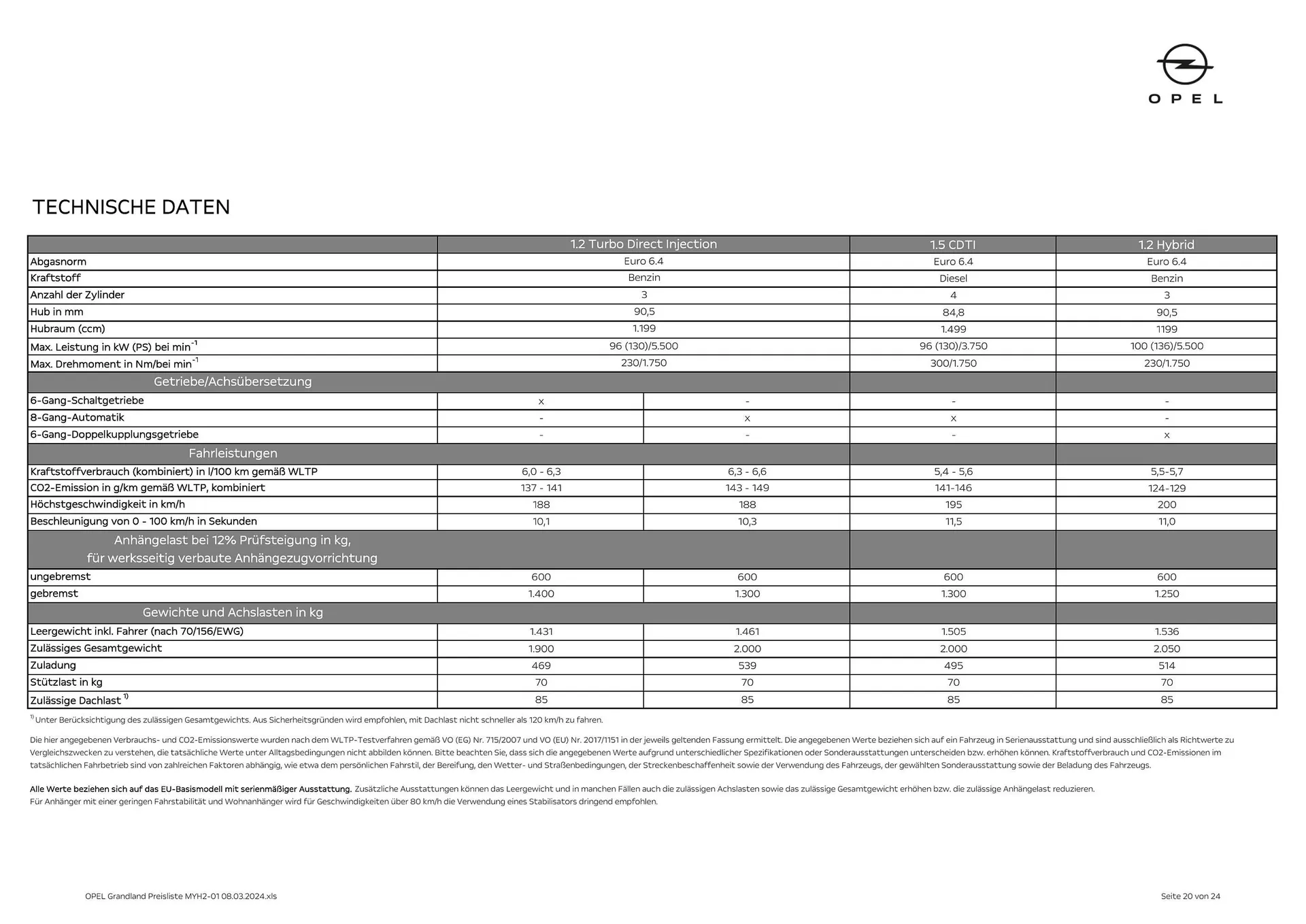 Opel Crossland Flugblatt von 16. Mai bis 15. Mai 2025 - Flugblätt seite  20