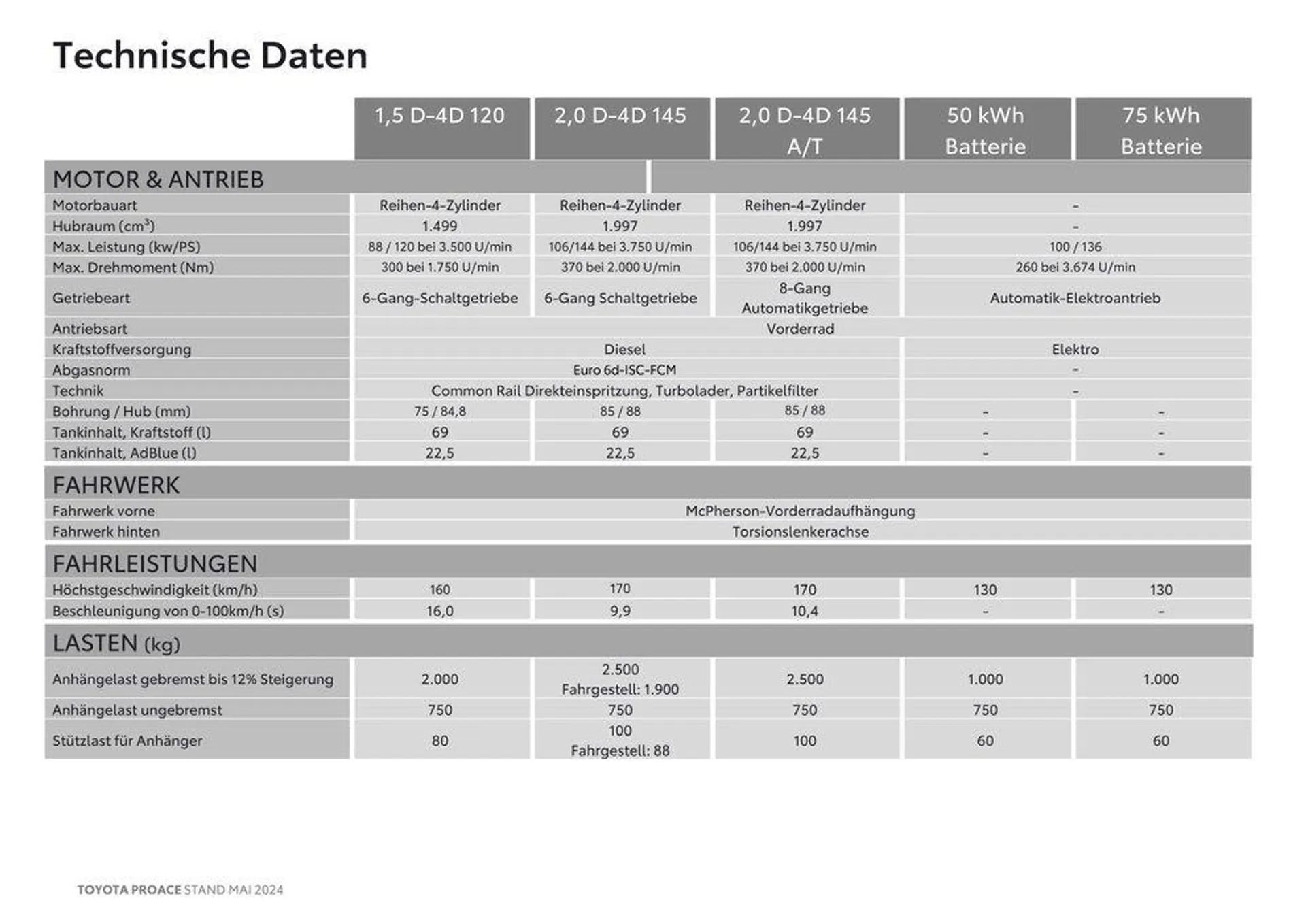 Toyota Proace & Proace Electric von 14. Mai bis 14. Mai 2025 - Flugblätt seite  15