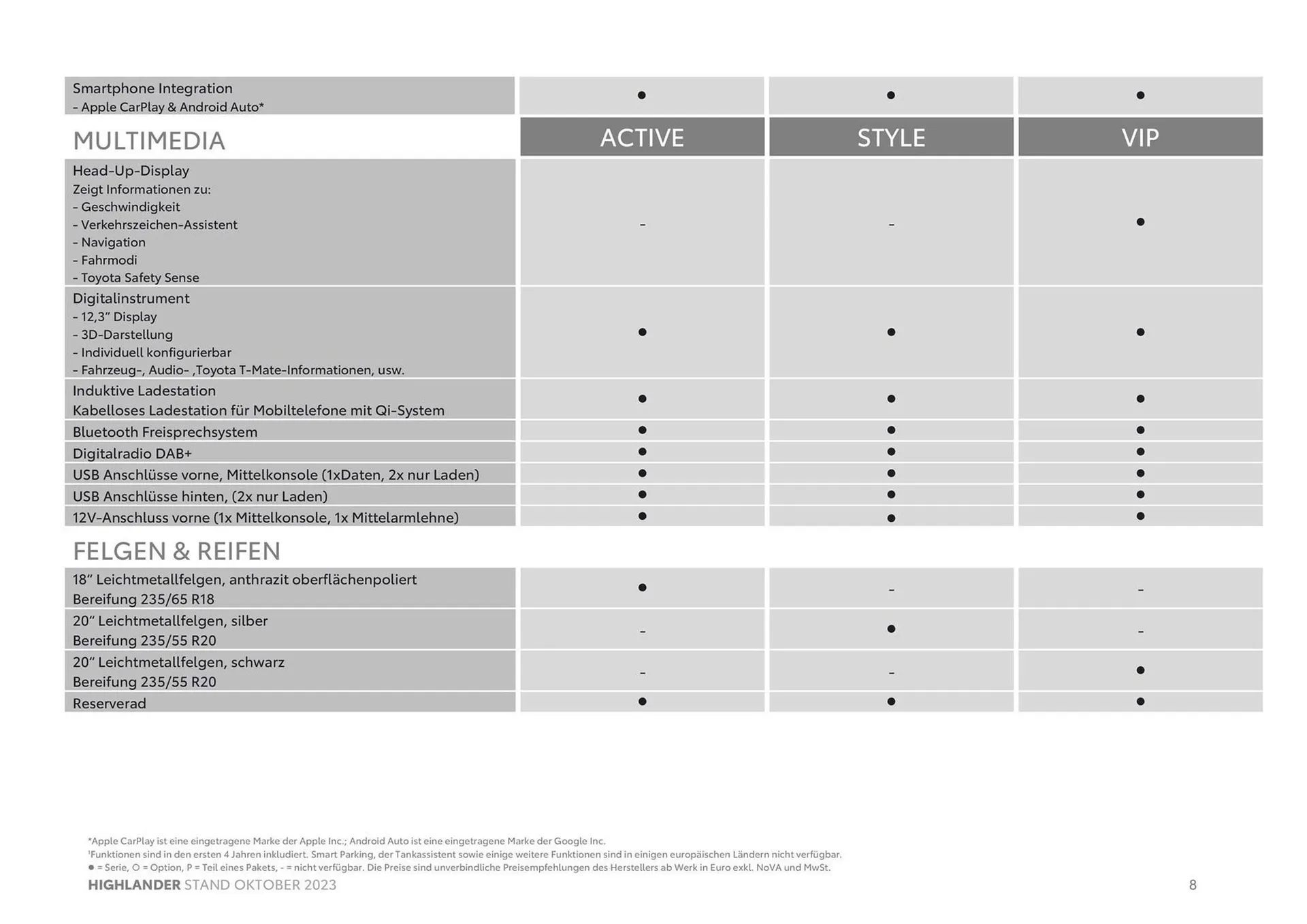 Toyota Highlander Flugblatt von 3. November bis 3. November 2024 - Flugblätt seite  8