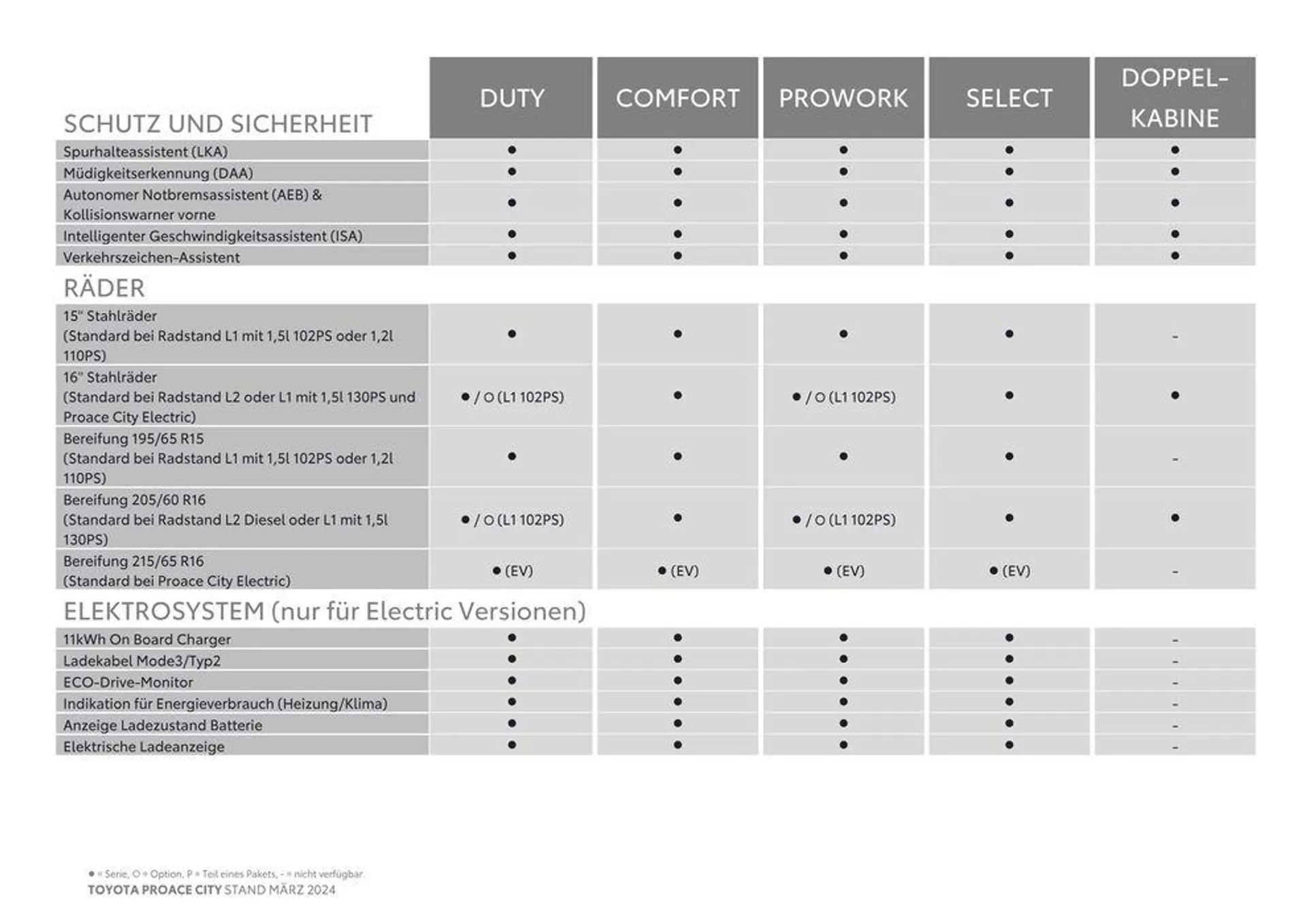 Toyota Proace City & Proace City Electric von 14. März bis 14. März 2025 - Flugblätt seite  9