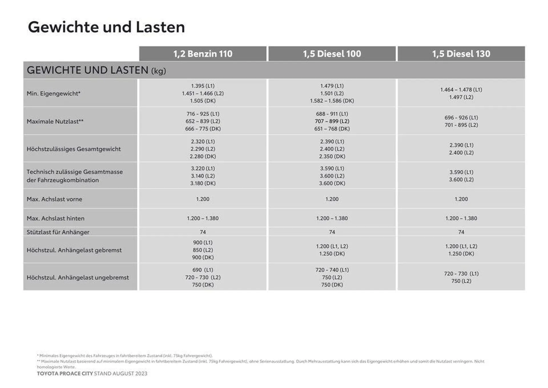 Toyota Proace City & Proace City Electric Preisliste von 3. November bis 3. November 2024 - Flugblätt seite  16