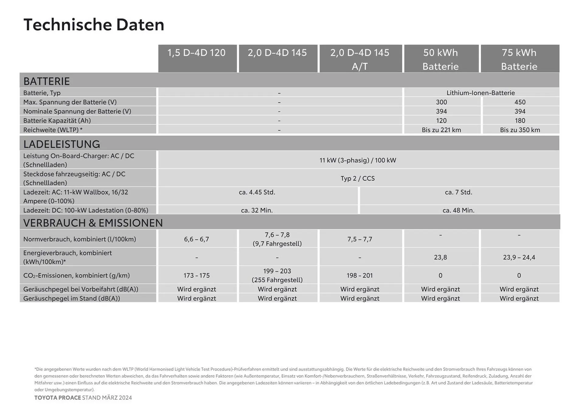 Toyota Proace Flugblatt von 14. März bis 14. März 2025 - Flugblätt seite  15