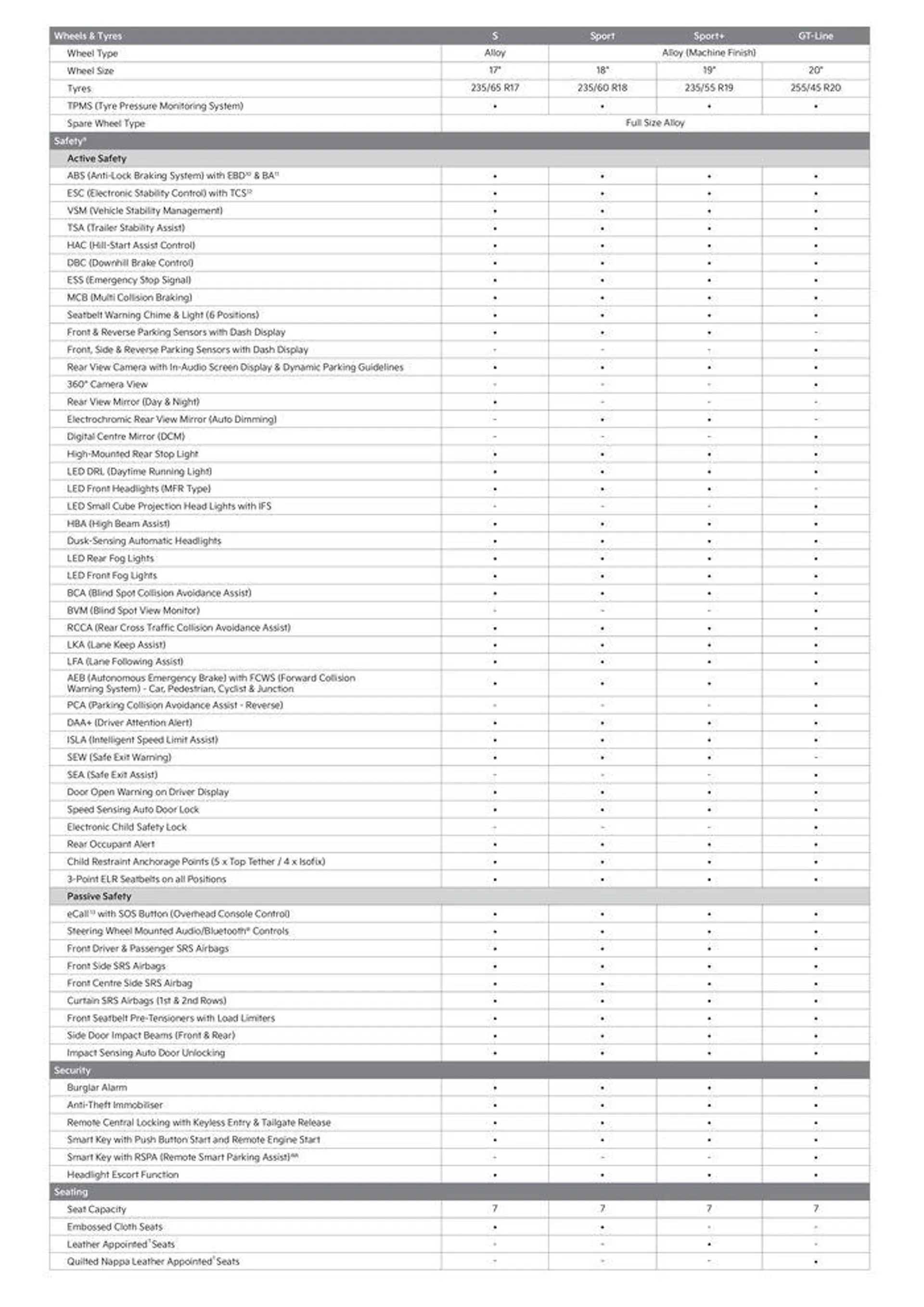 Sorento My 24 - Mechanical & Feature List - Catalogue valid from 17 January to 31 December 2024 - page 2