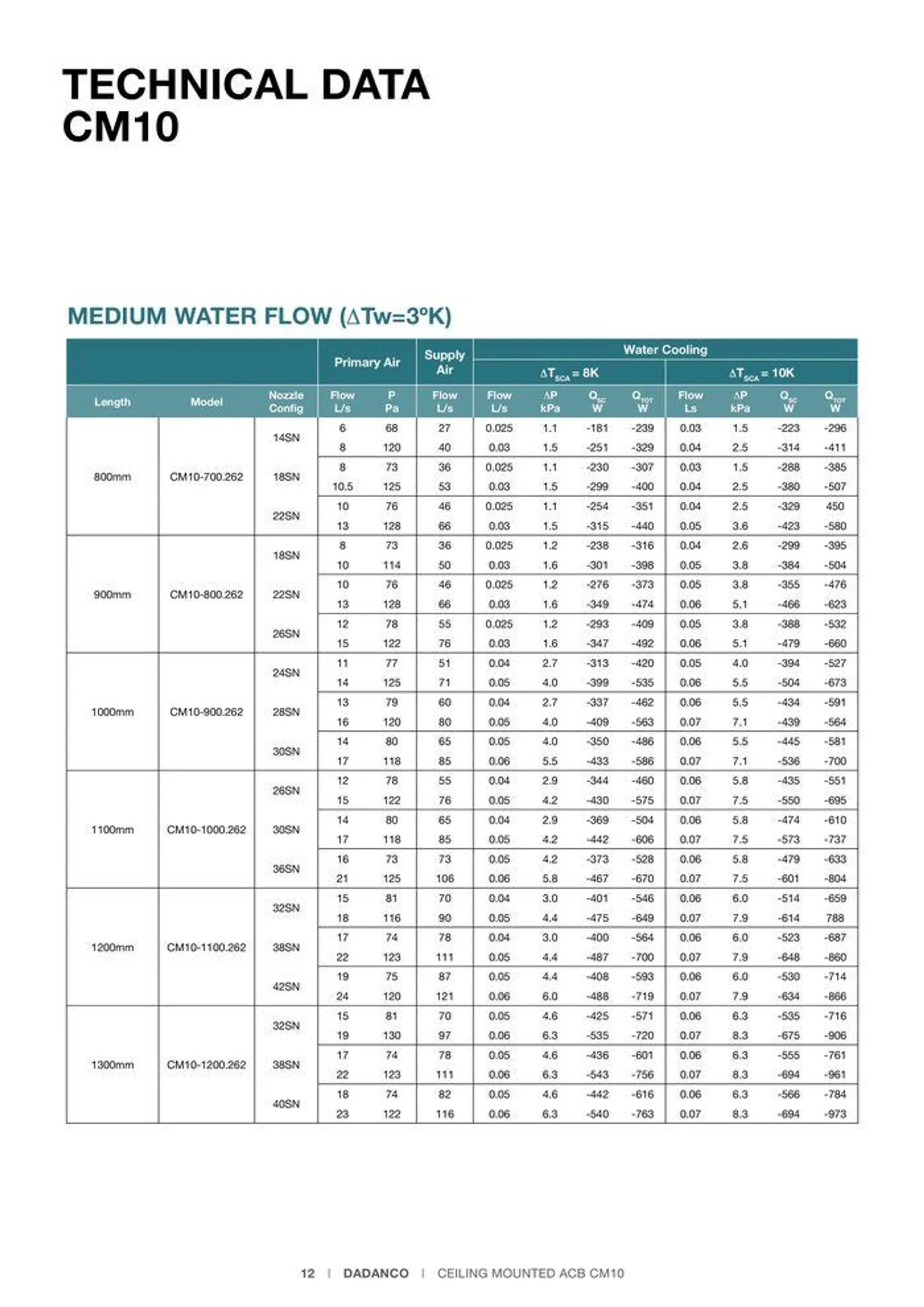 CM10 Ceiling Mounted Active Chilled Beams - Catalogue valid from 24 May to 24 May 2025 - page 12