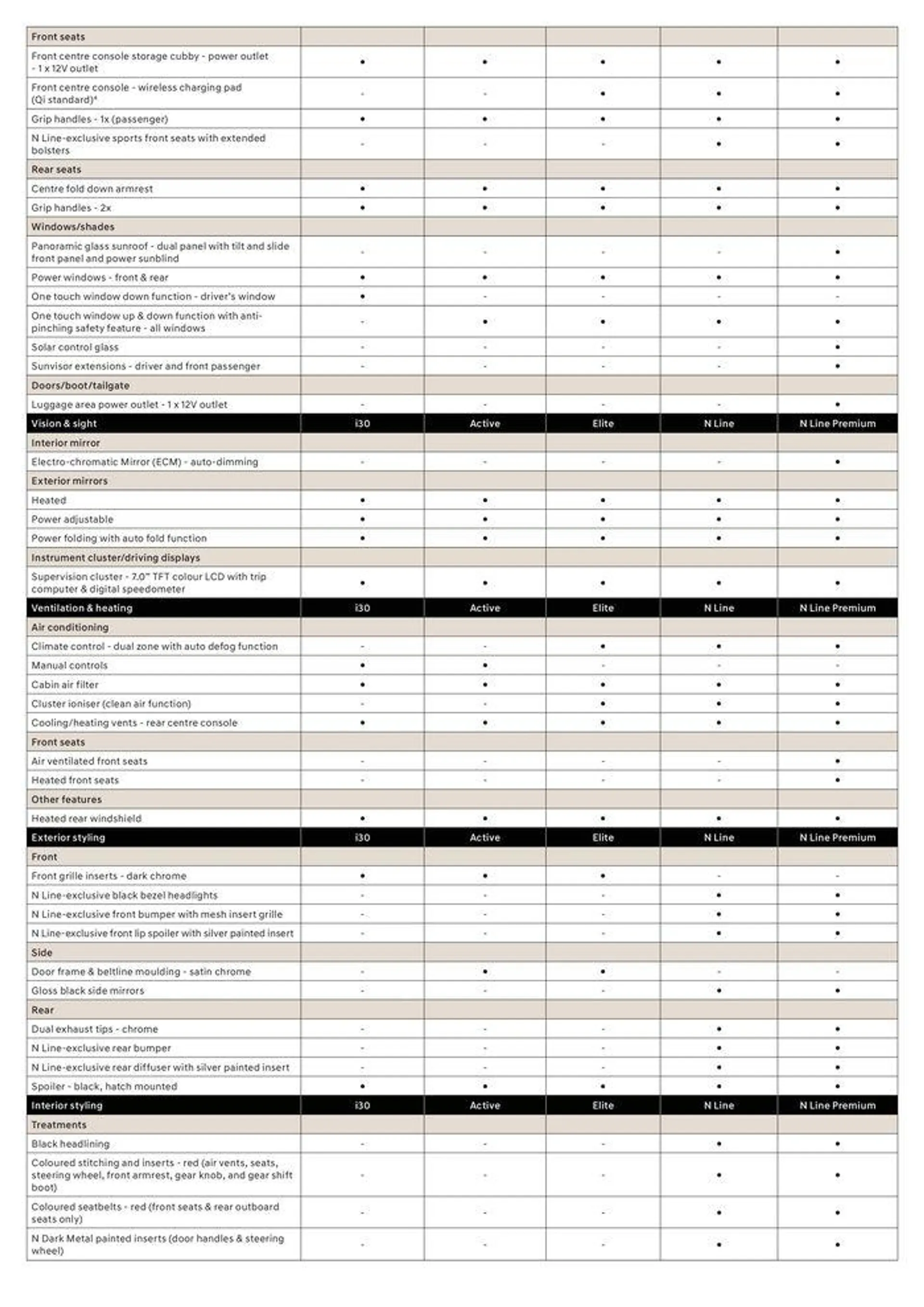 Hyundai i30 Specifications Sheets - Catalogue valid from 4 December to 3 November 2024 - page 4