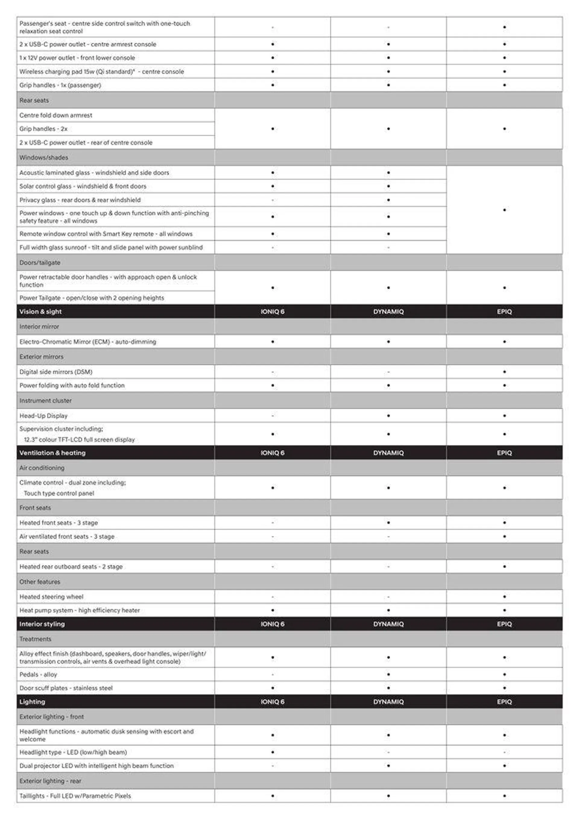 IONIQ6 MY24 Specifications Sheet - Catalogue valid from 6 March to 31 December 2024 - page 5