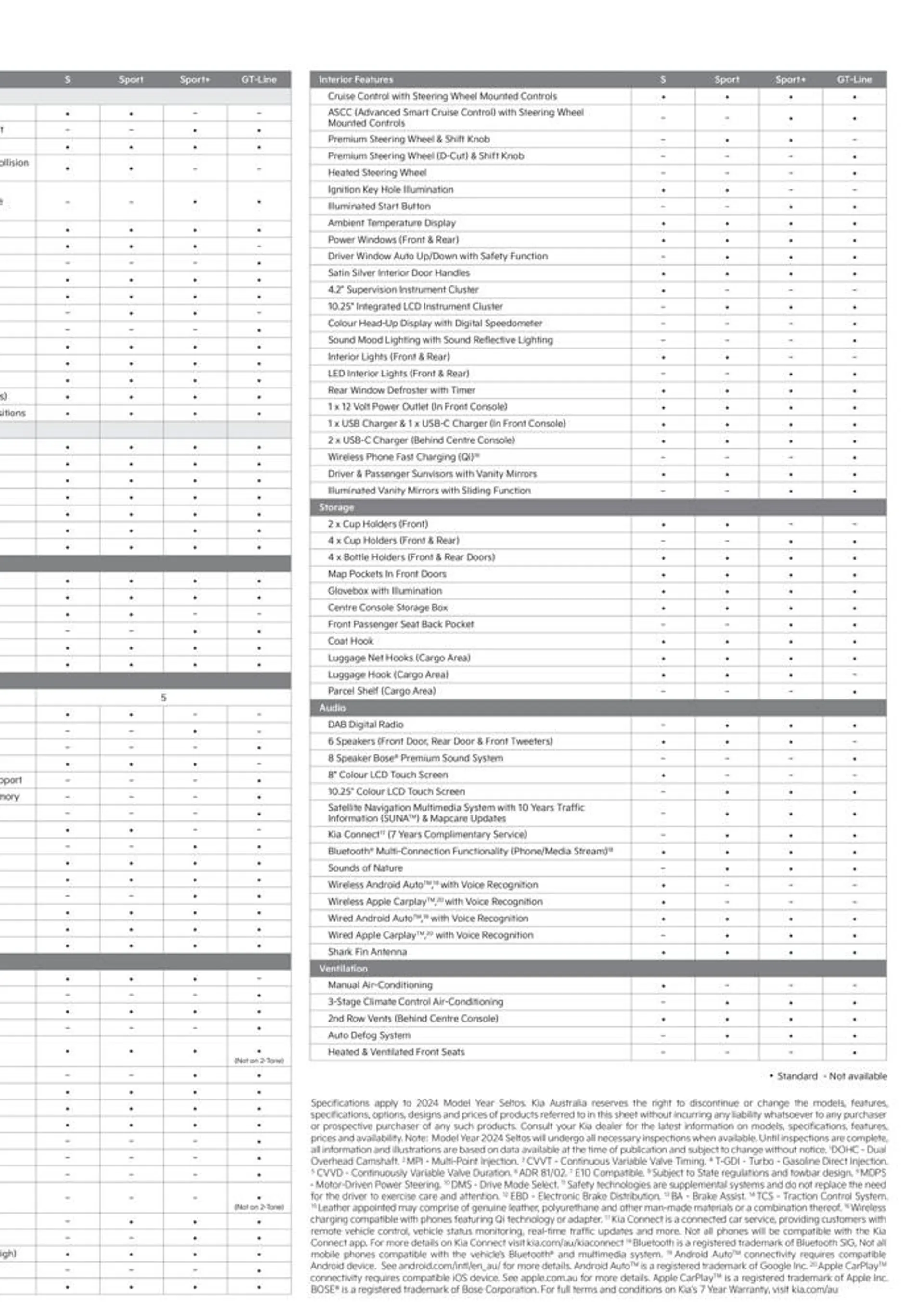 Seltos 2024 - Catalogue valid from 15 June to 31 December 2024 - page 3