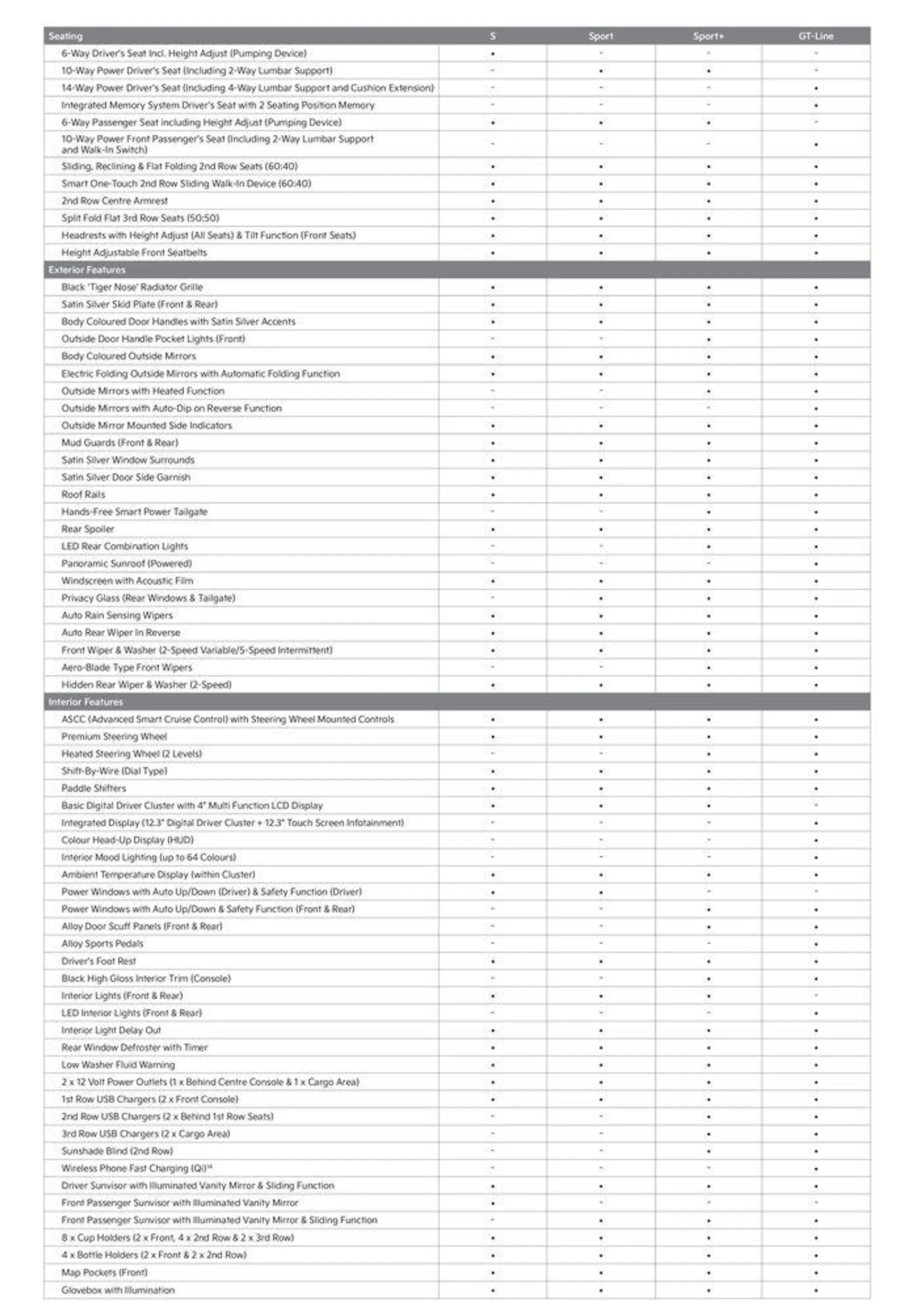 Sorento My 24 - Mechanical & Feature List - Catalogue valid from 17 January to 31 December 2024 - page 3