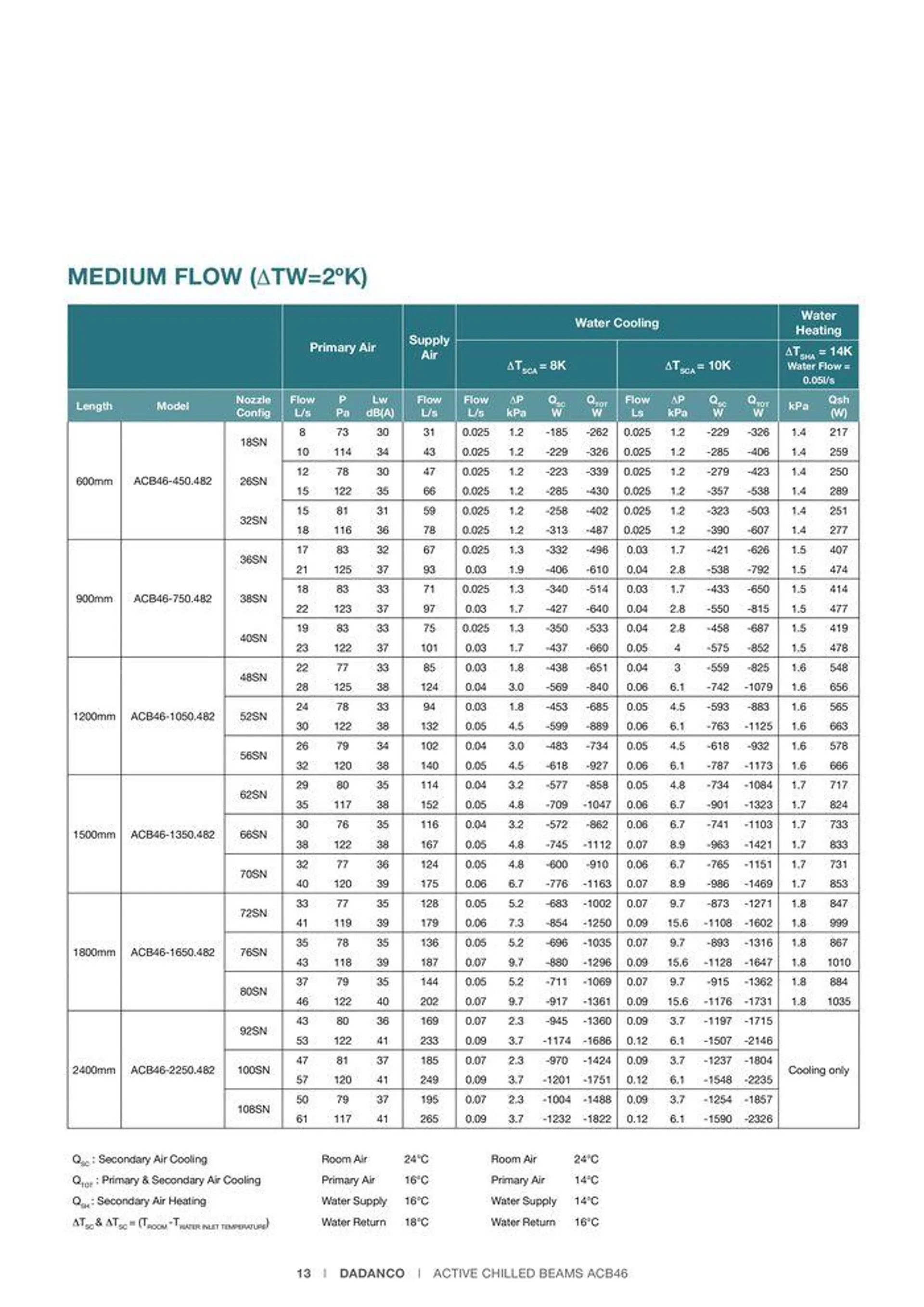 ACB46, ACB46H Active Chilled Beams - Catalogue valid from 24 May to 24 May 2025 - page 13