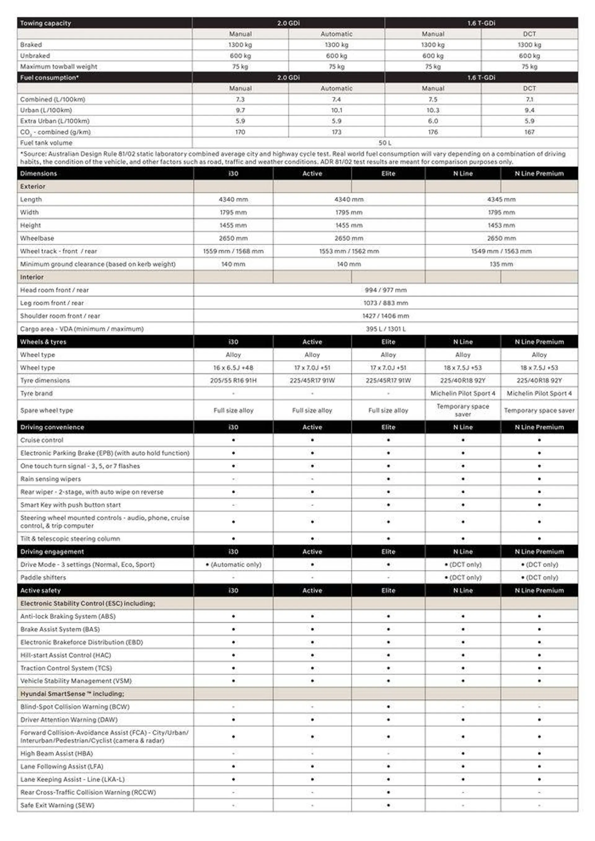 Hyundai i30 Specifications Sheets - Catalogue valid from 4 December to 3 November 2024 - page 2