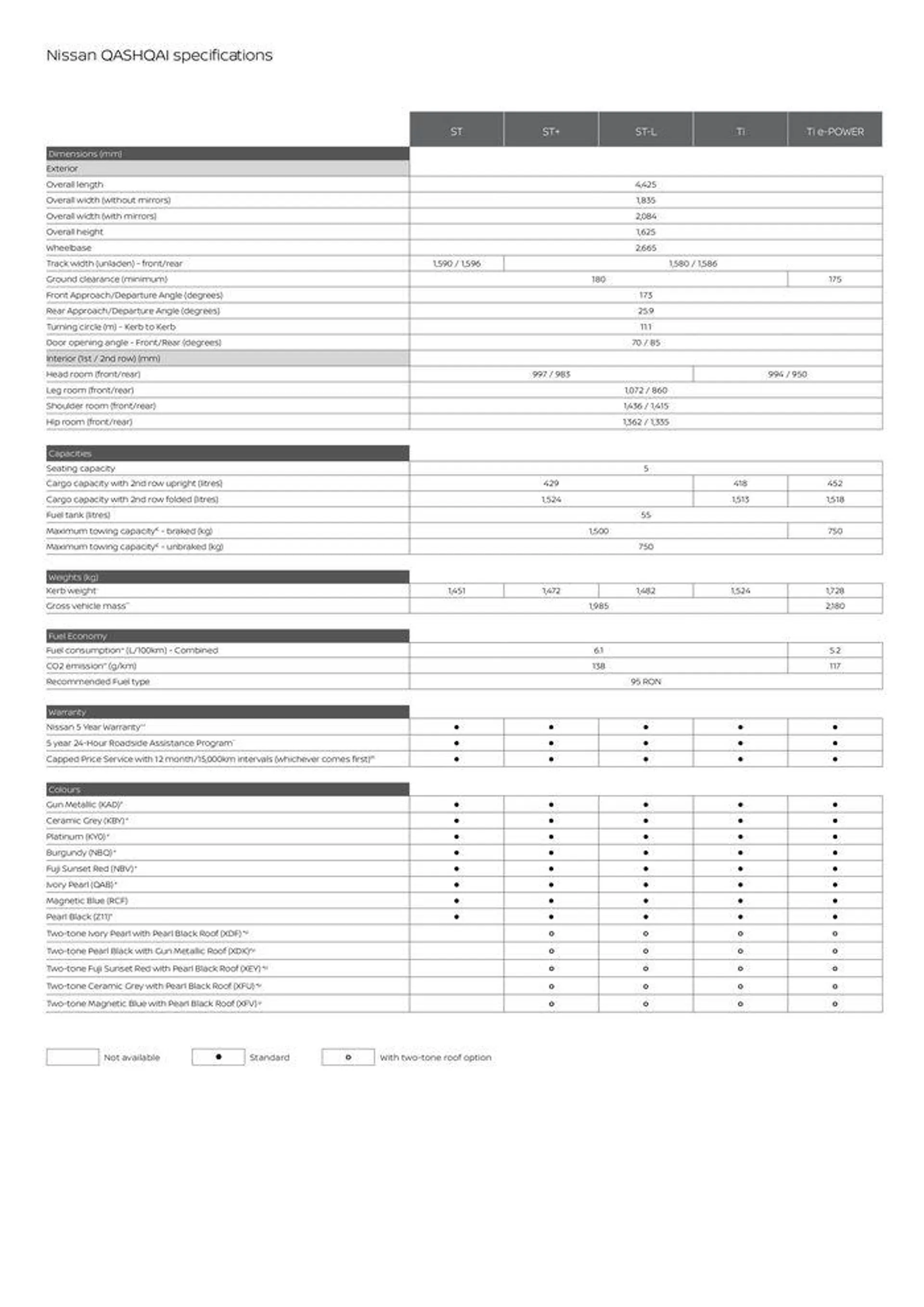 Nissan MY24 QASHQAI Specification Sheets - Catalogue valid from 6 March to 31 December 2024 - page 4