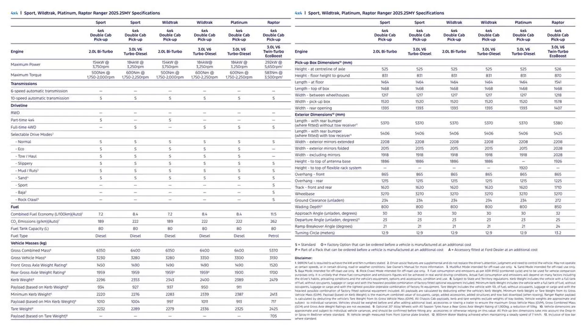 Ranger Brochure - Catalogue valid from 11 December to 11 December 2025 - page 31