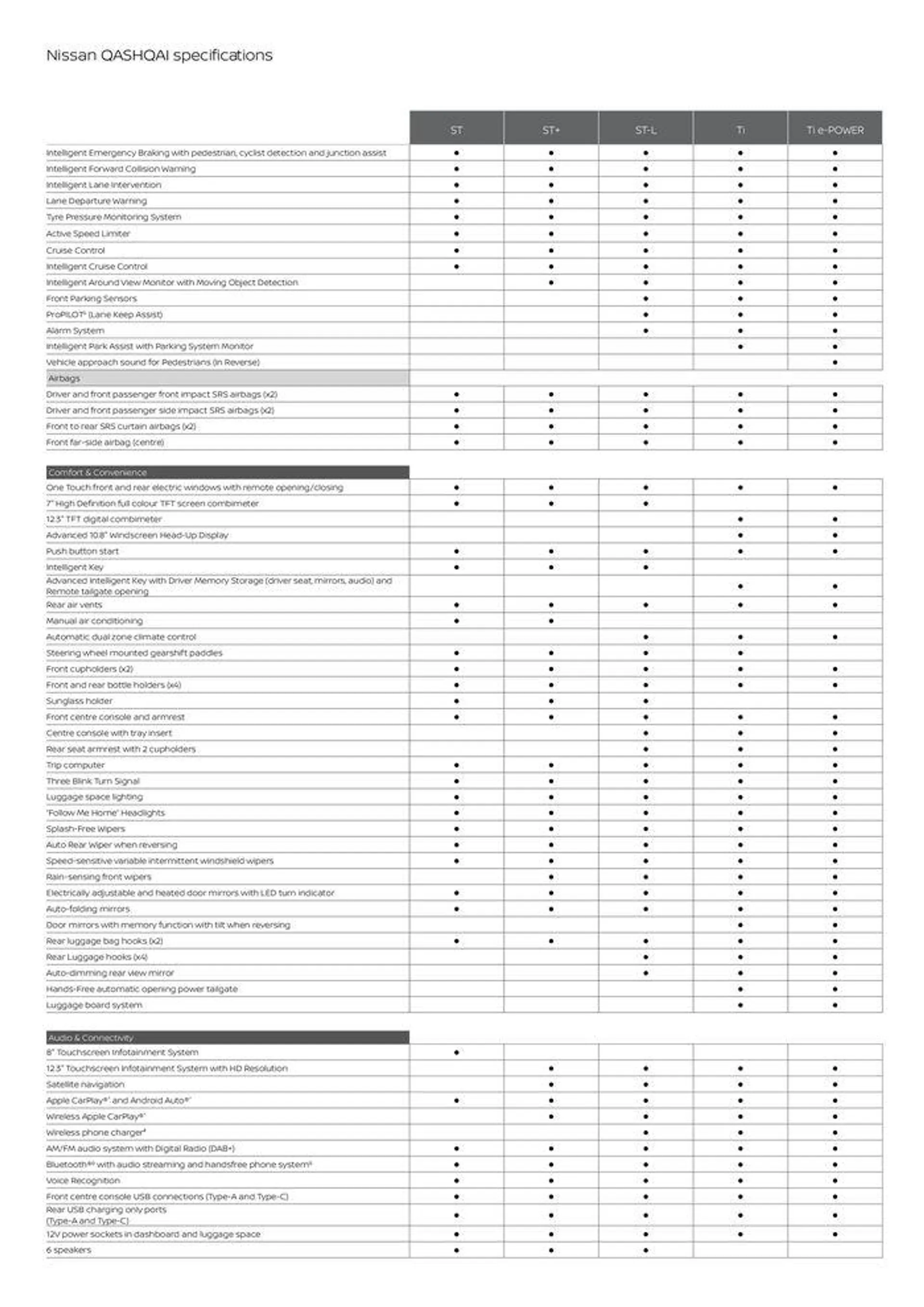 Nissan MY24 QASHQAI Specification Sheets - Catalogue valid from 6 March to 31 December 2024 - page 2