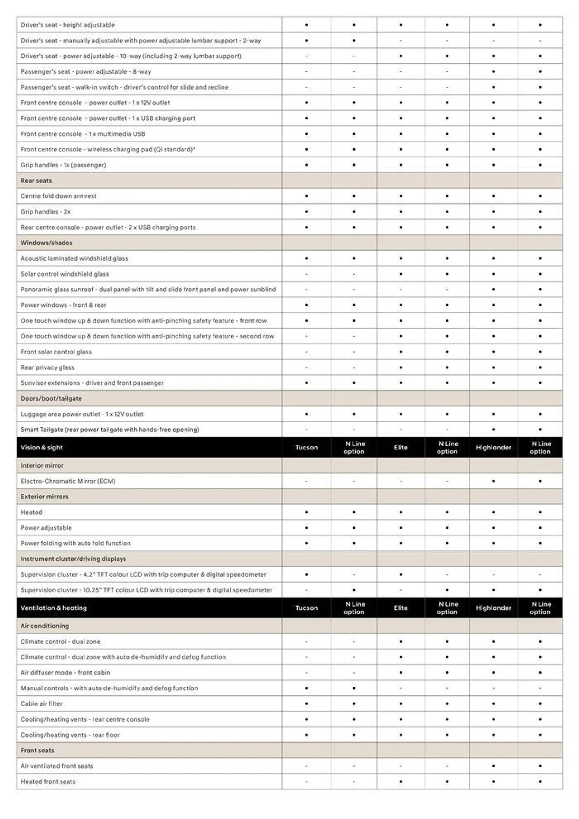 Hyundai TUCSON Specifications Sheet - Catalogue valid from 4 December to 3 November 2024 - page 5