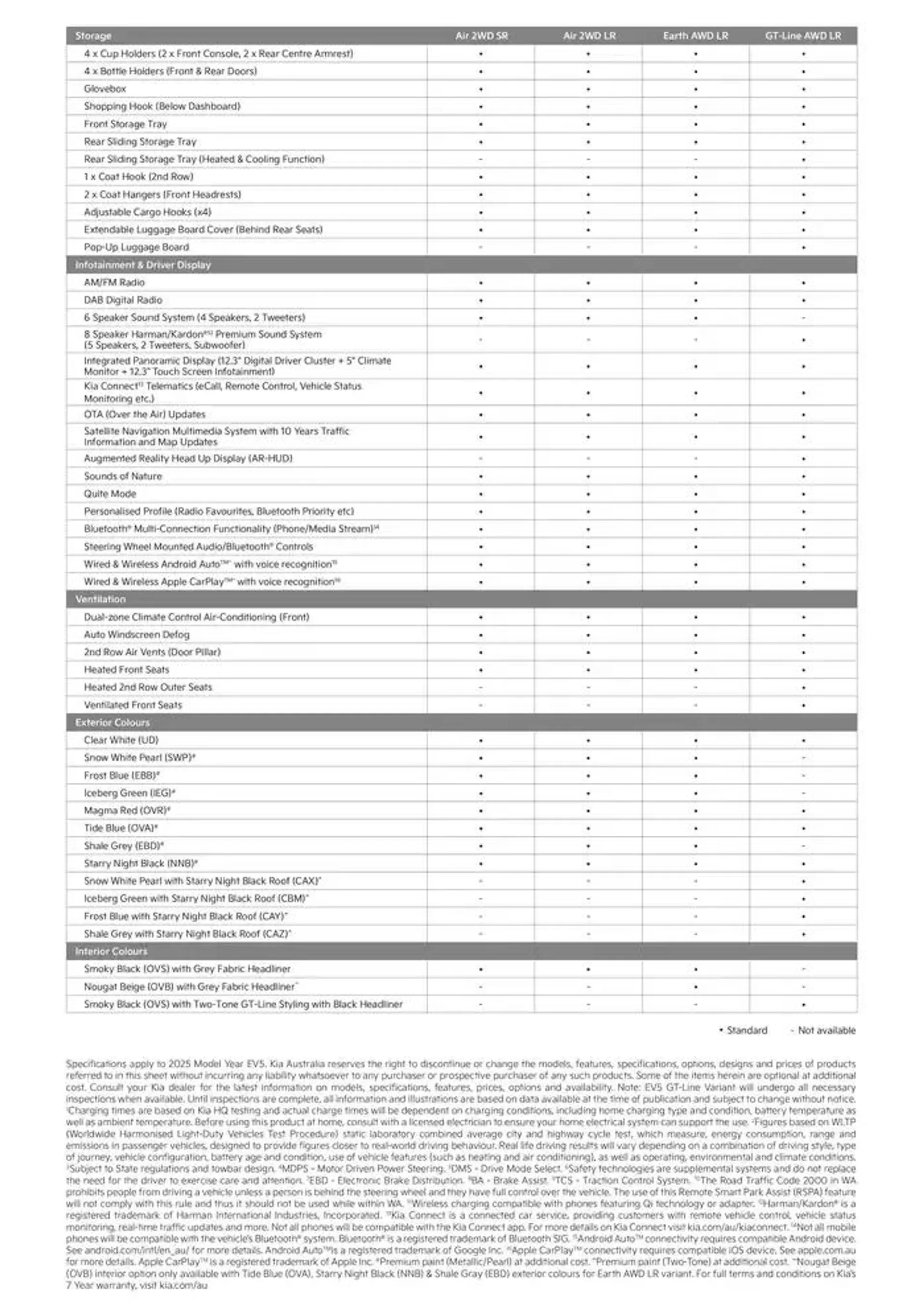 Kia EV5 - Catalogue valid from 14 October to 14 October 2025 - page 5