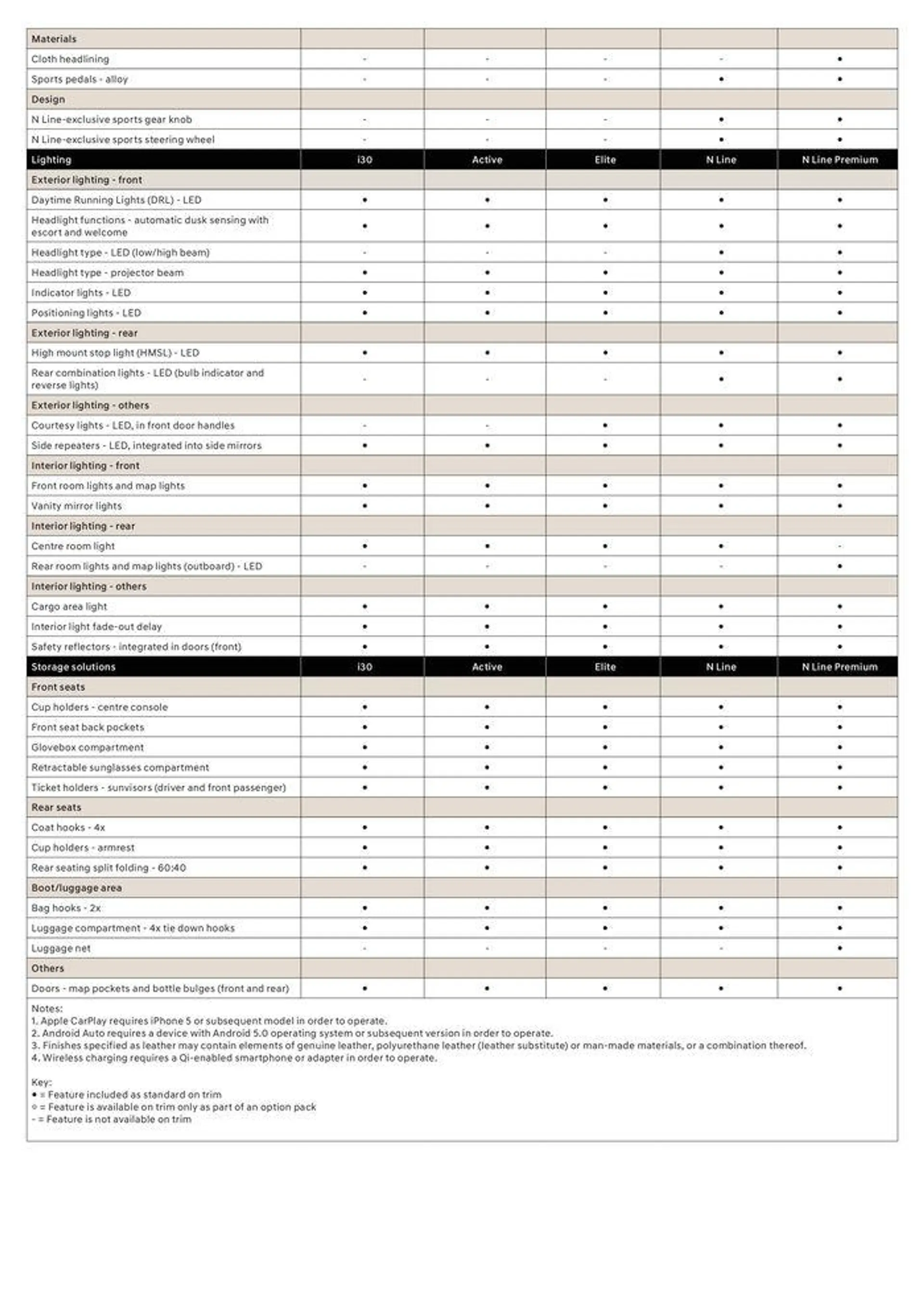 Hyundai i30 Specifications Sheets - Catalogue valid from 4 December to 3 November 2024 - page 5