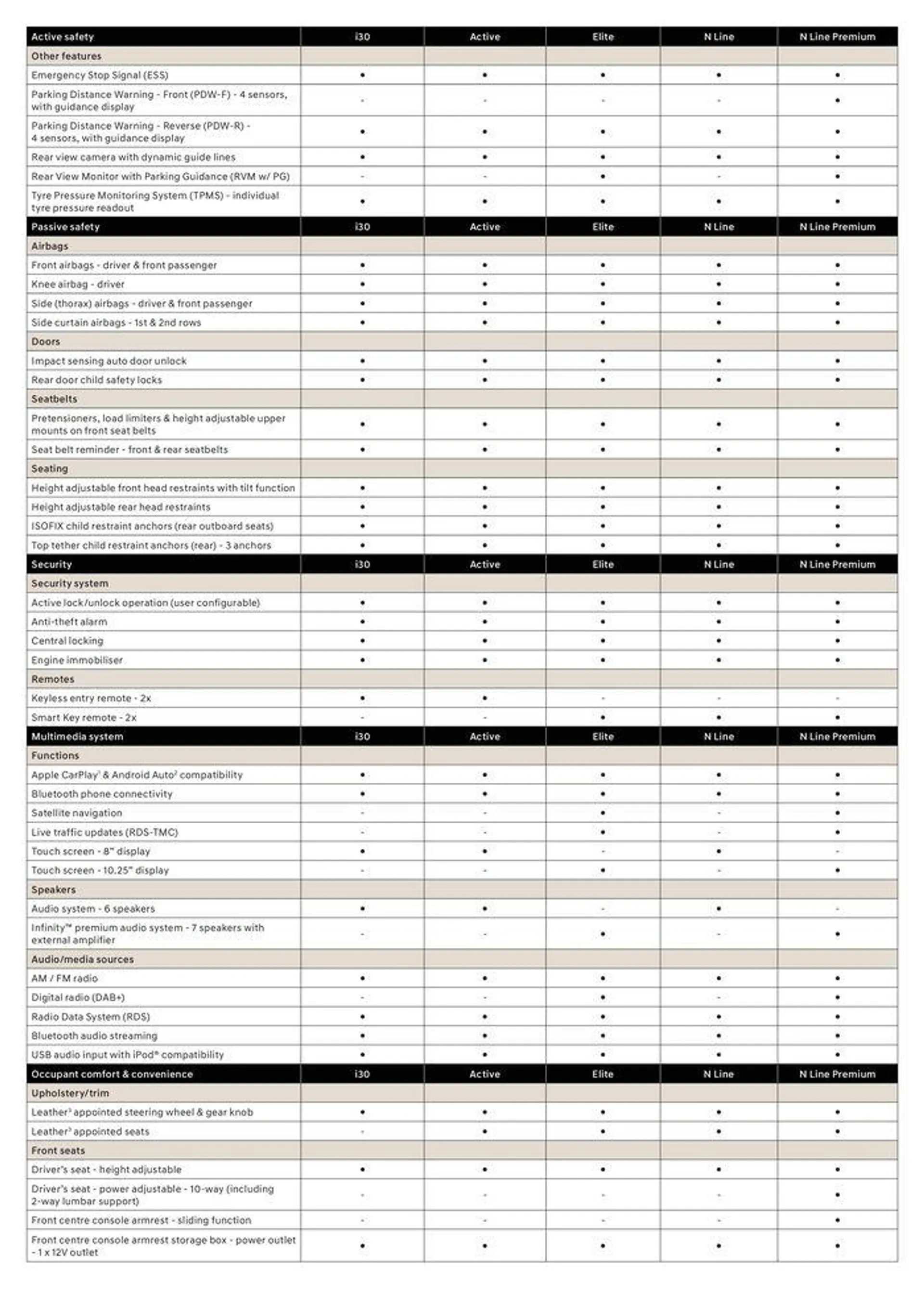 Hyundai i30 Specifications Sheets - Catalogue valid from 4 December to 3 November 2024 - page 3