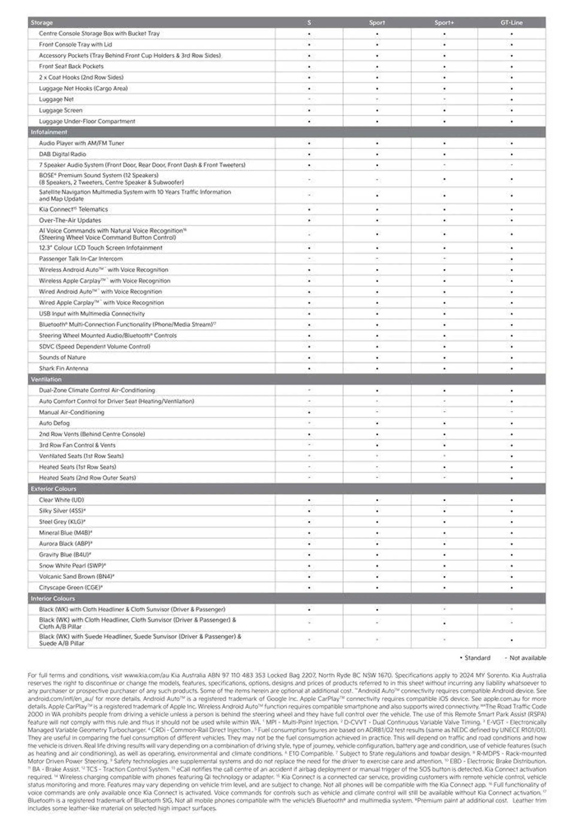 Sorento My 24 - Mechanical & Feature List - Catalogue valid from 17 January to 31 December 2024 - page 4