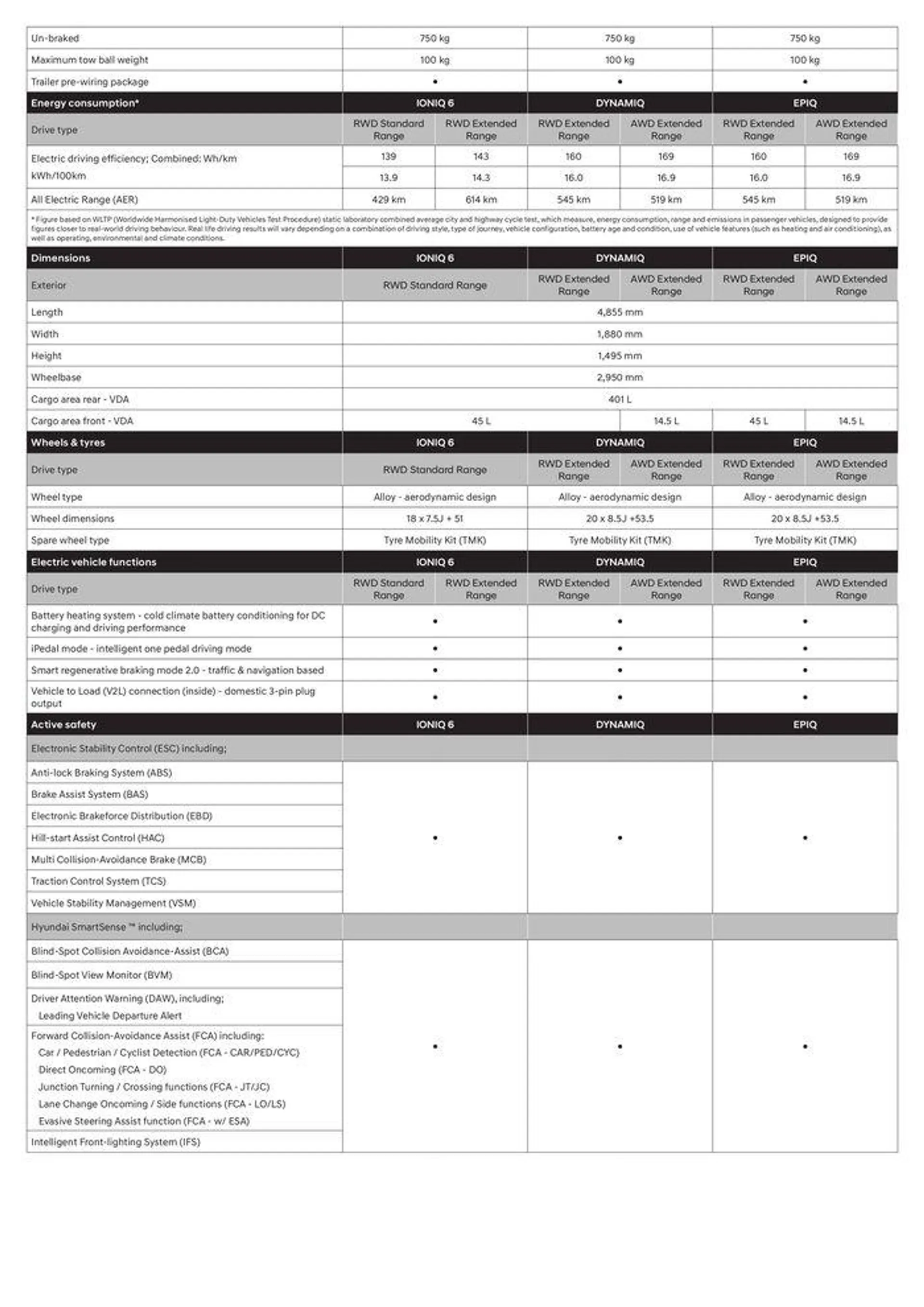 IONIQ6 MY24 Specifications Sheet - Catalogue valid from 6 March to 31 December 2024 - page 2