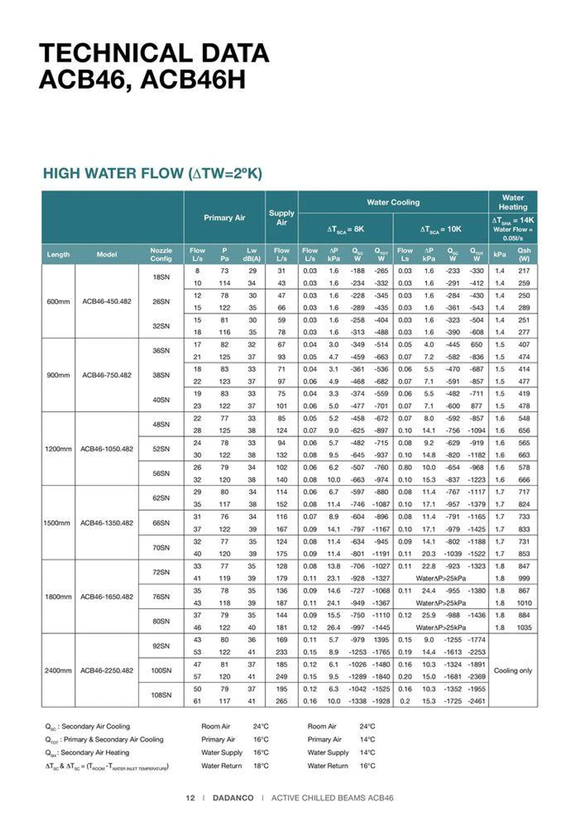 ACB46, ACB46H Active Chilled Beams - Catalogue valid from 24 May to 24 May 2025 - page 12