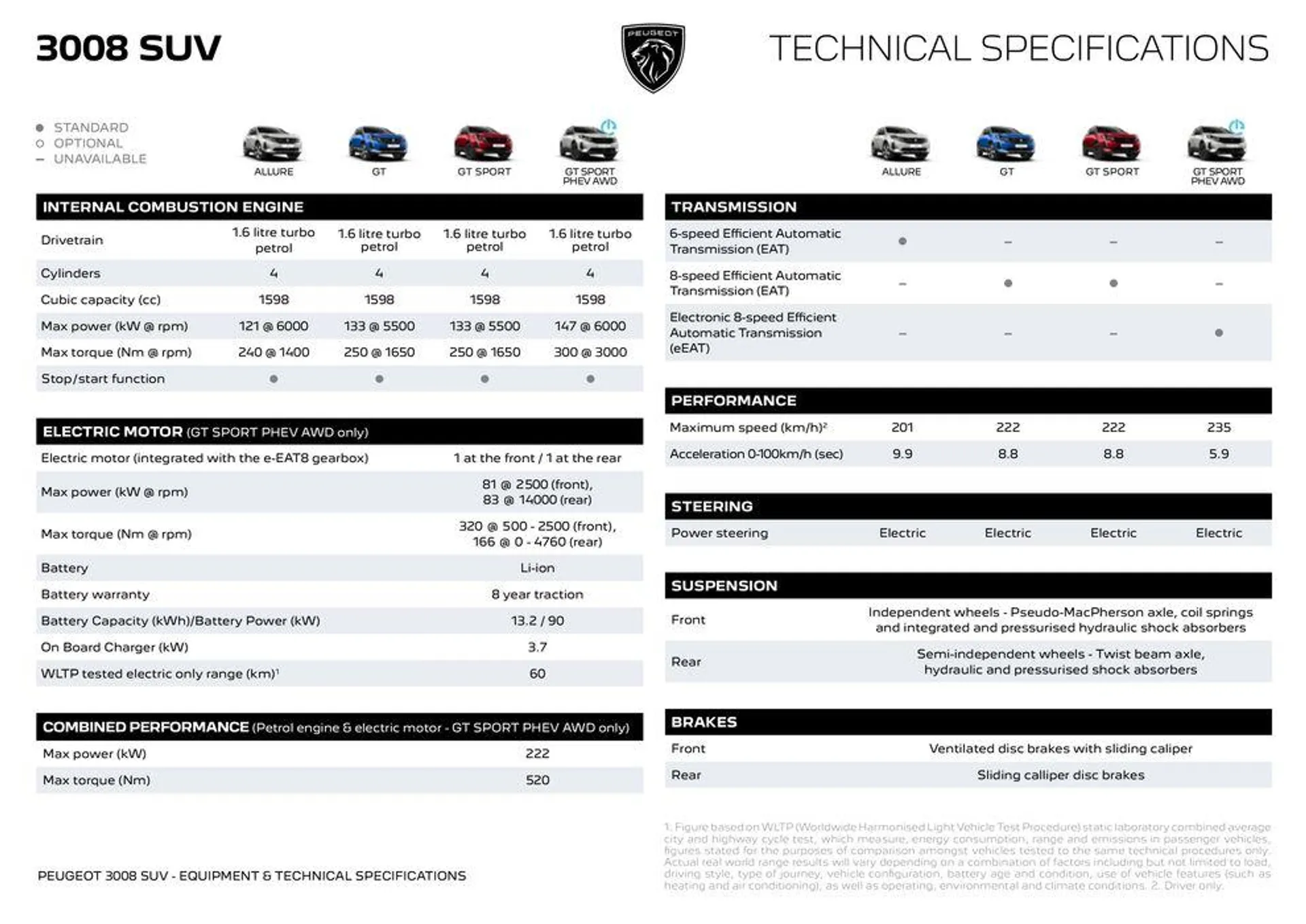 Peugeot 3008 Range - 13