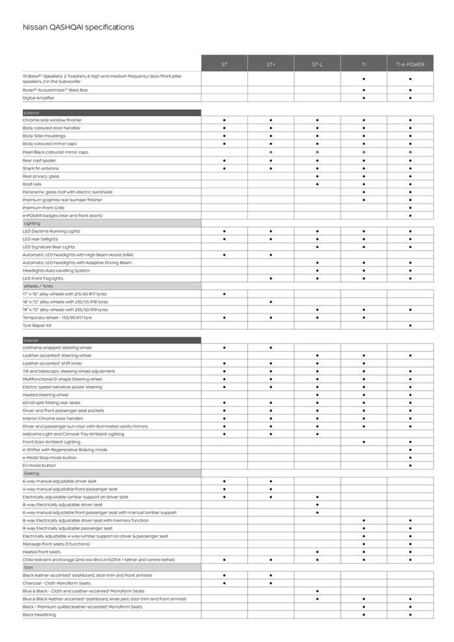 Nissan MY24 QASHQAI Specification Sheets - Catalogue valid from 6 March to 31 December 2024 - page 3