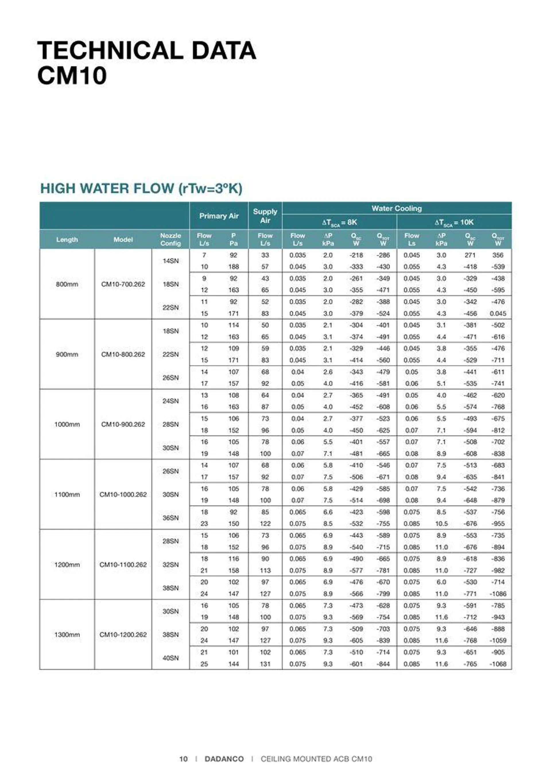 CM10 Ceiling Mounted Active Chilled Beams - Catalogue valid from 24 May to 24 May 2025 - page 10