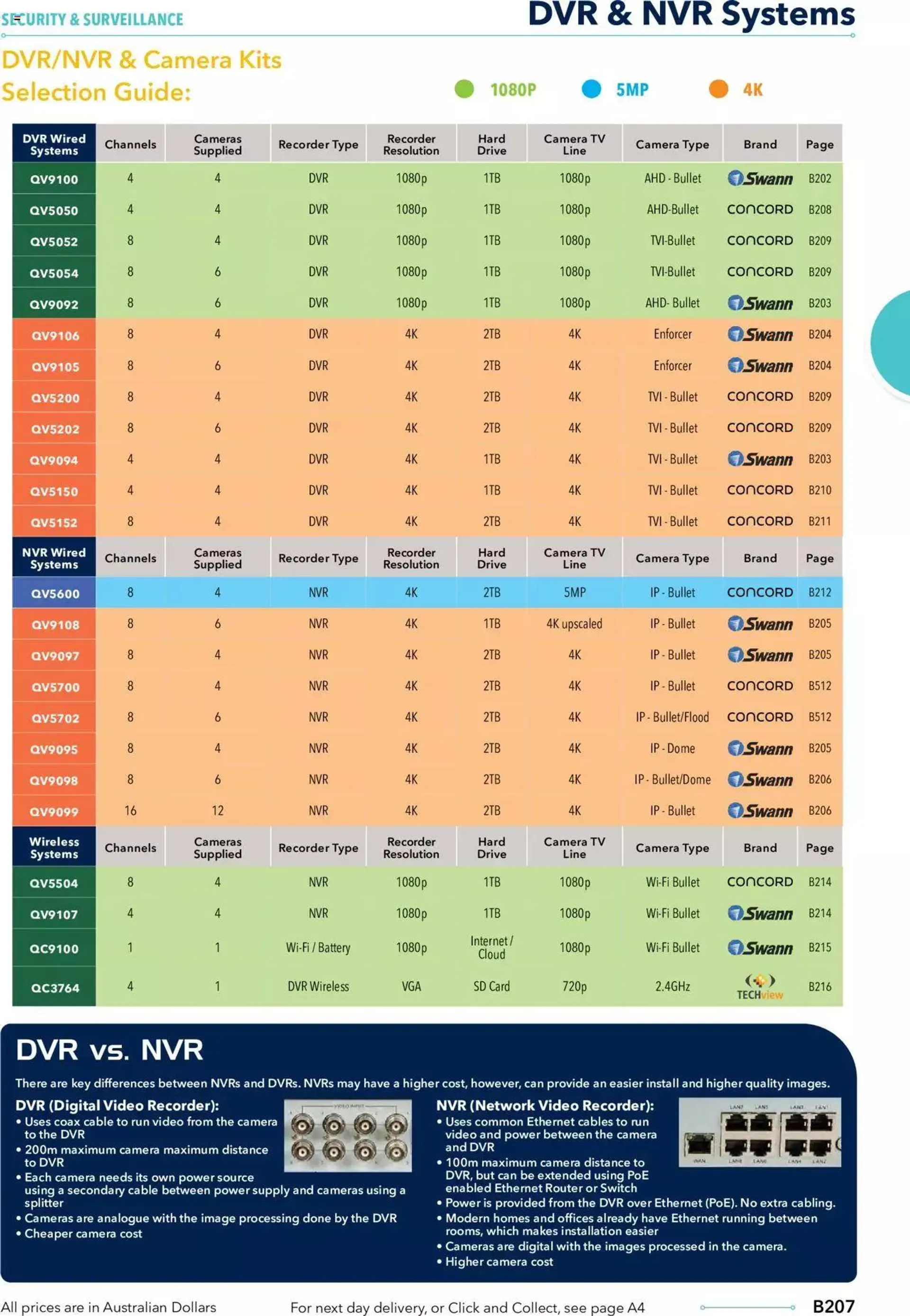 Jaycar Annual Engineering & Scientific Catalogue - Catalogue valid from 27 October to 31 December 2024 - page 207