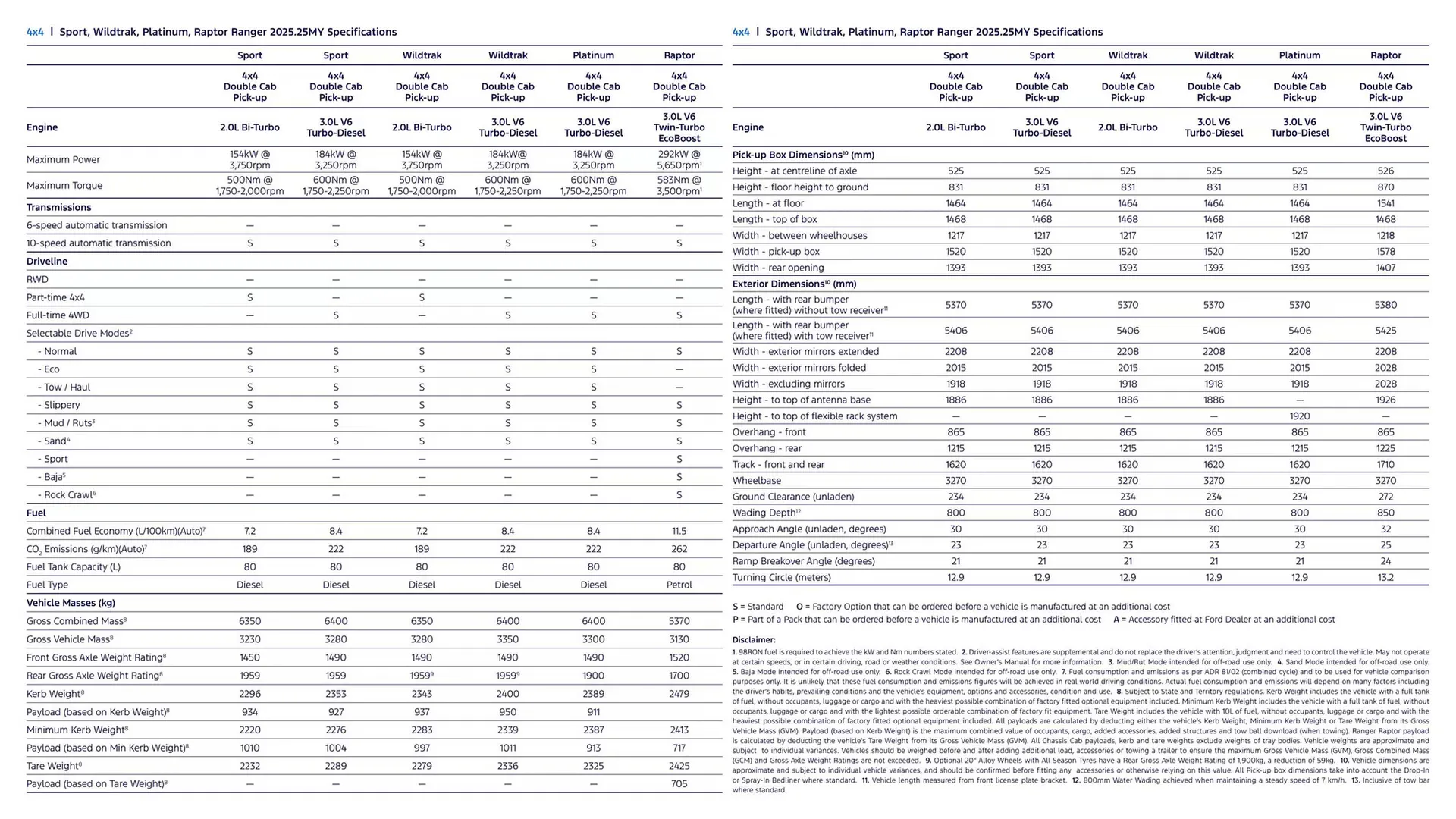 Ford catalogue - Catalogue valid from 7 January to 7 January 2026 - page 31